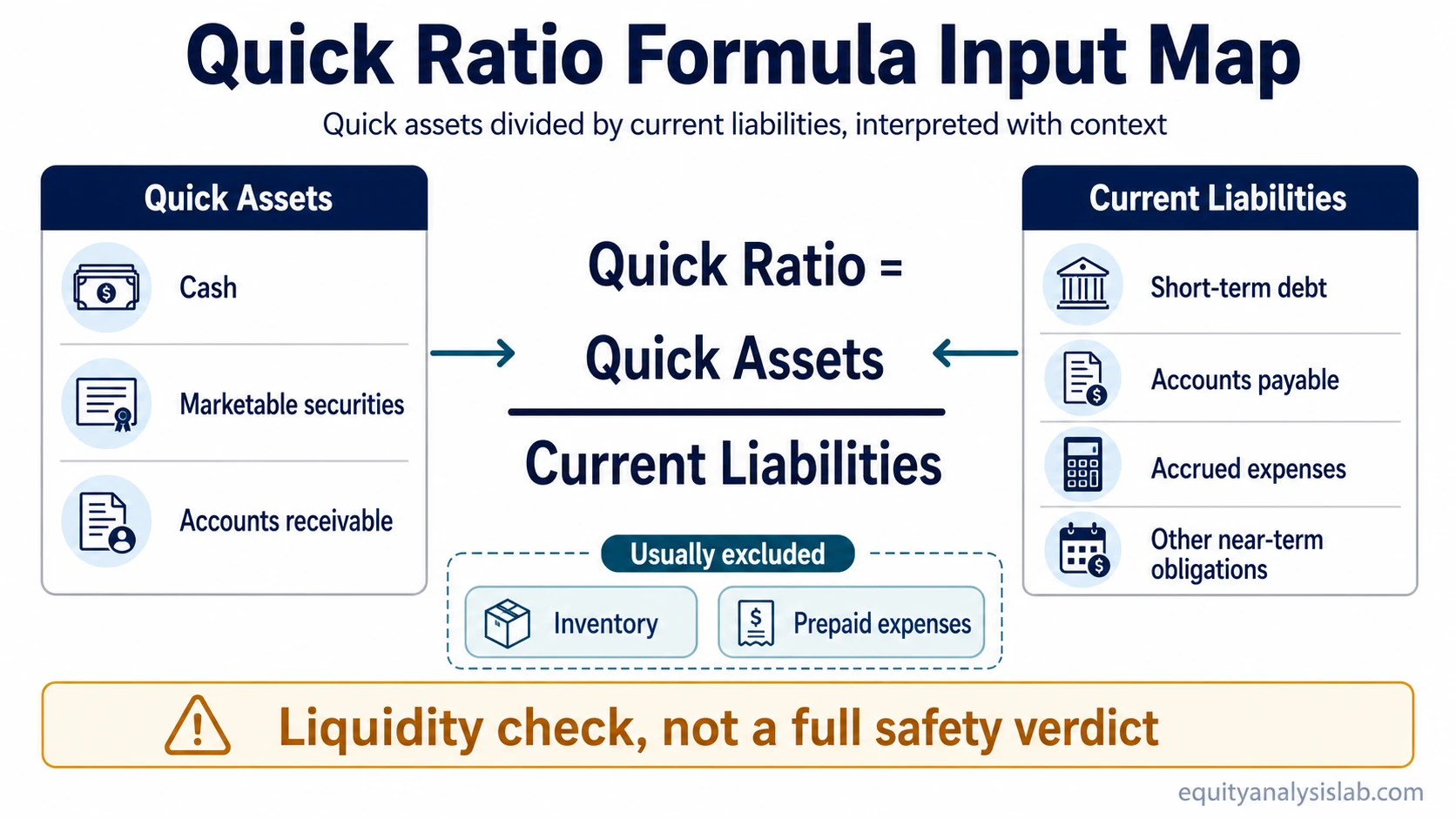 Quick ratio formula input map showing quick assets divided by current liabilities, with inventory and prepaid expenses excluded.