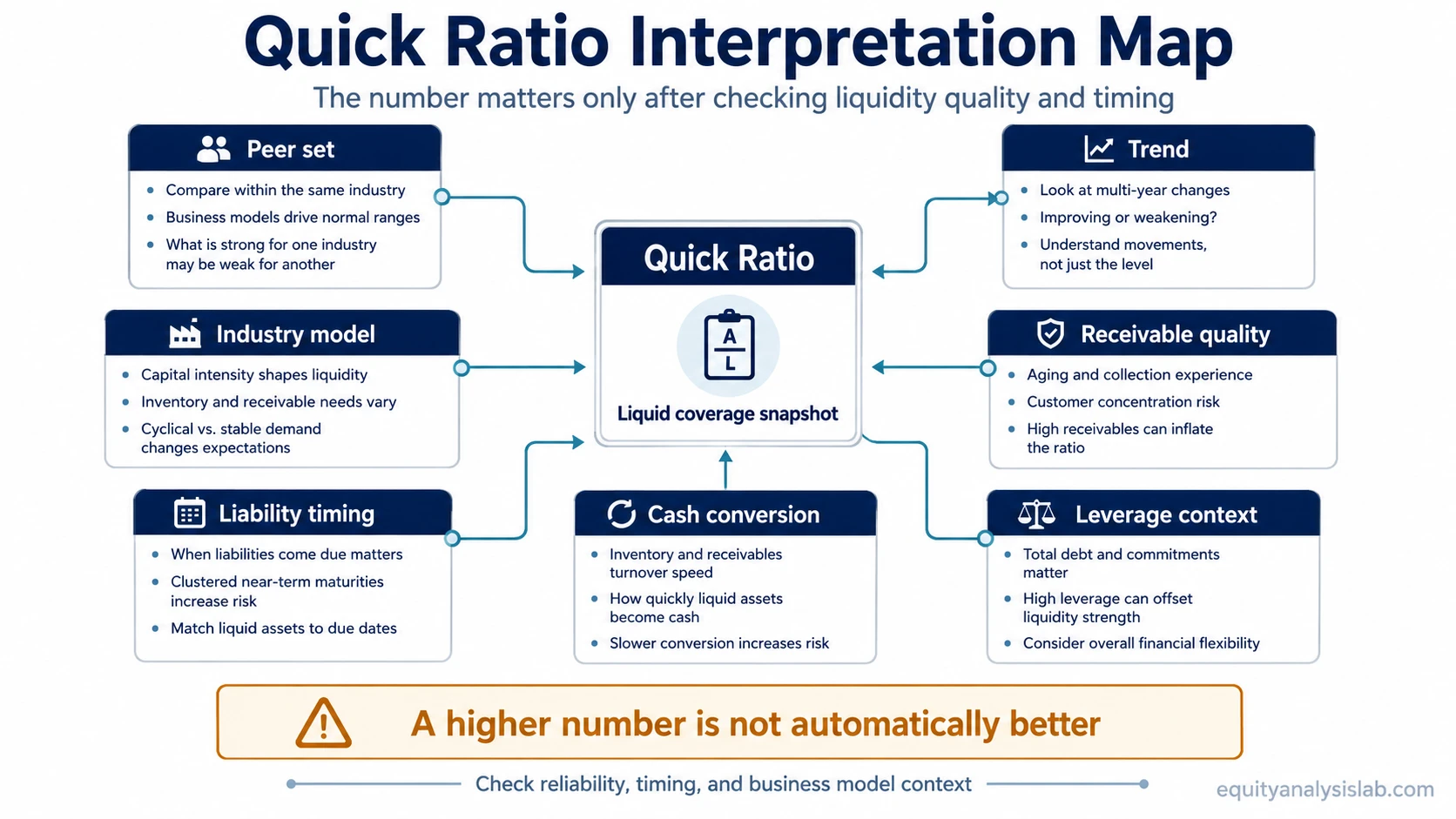 Quick ratio interpretation map showing peer set, trend, receivable quality, liability timing, cash conversion, industry model, and leverage context.