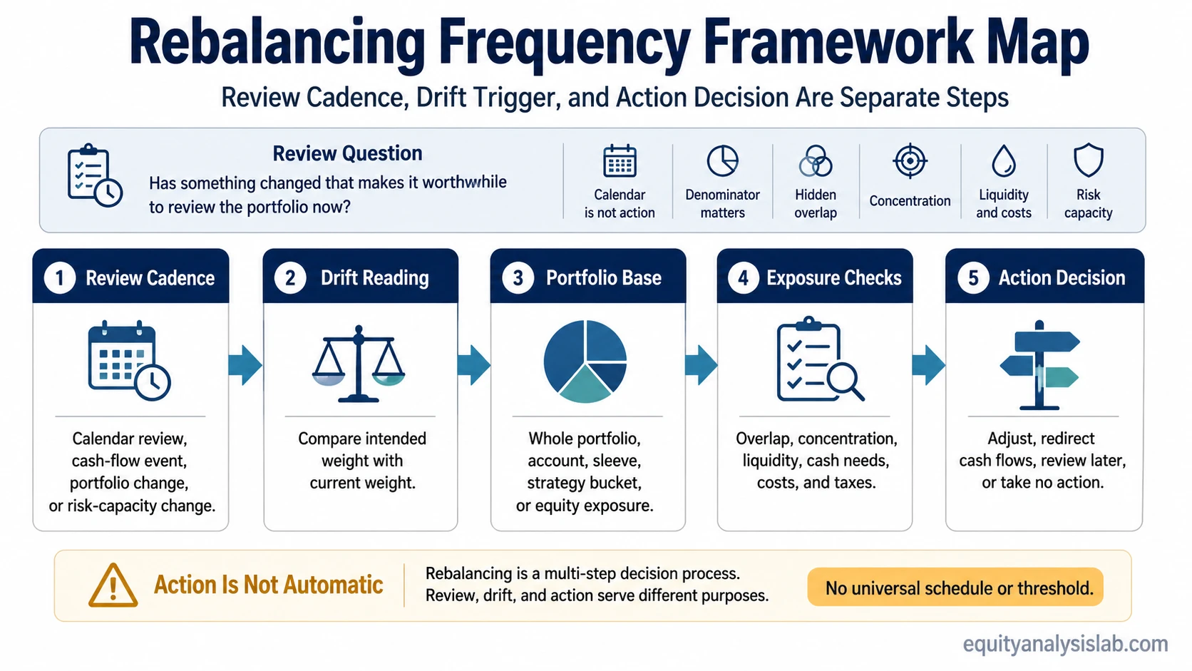 Educational framework map showing portfolio rebalancing as a sequence of review cadence, drift reading, portfolio base, exposure checks, and action decision.