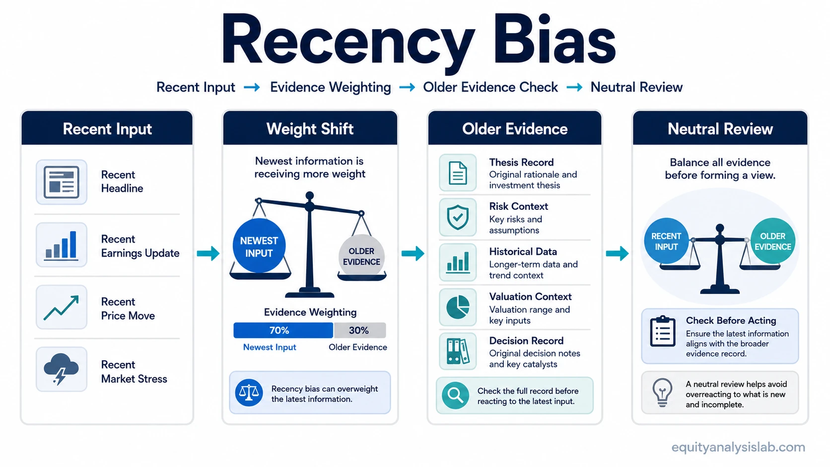 Recency bias decision-review map showing recent input, evidence weighting, older evidence check, and neutral review