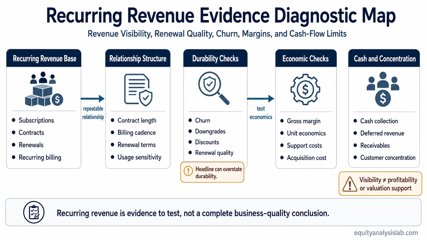 Recurring revenue evidence diagnostic map showing renewal structure, churn, margins, cash conversion, and concentration checks.
