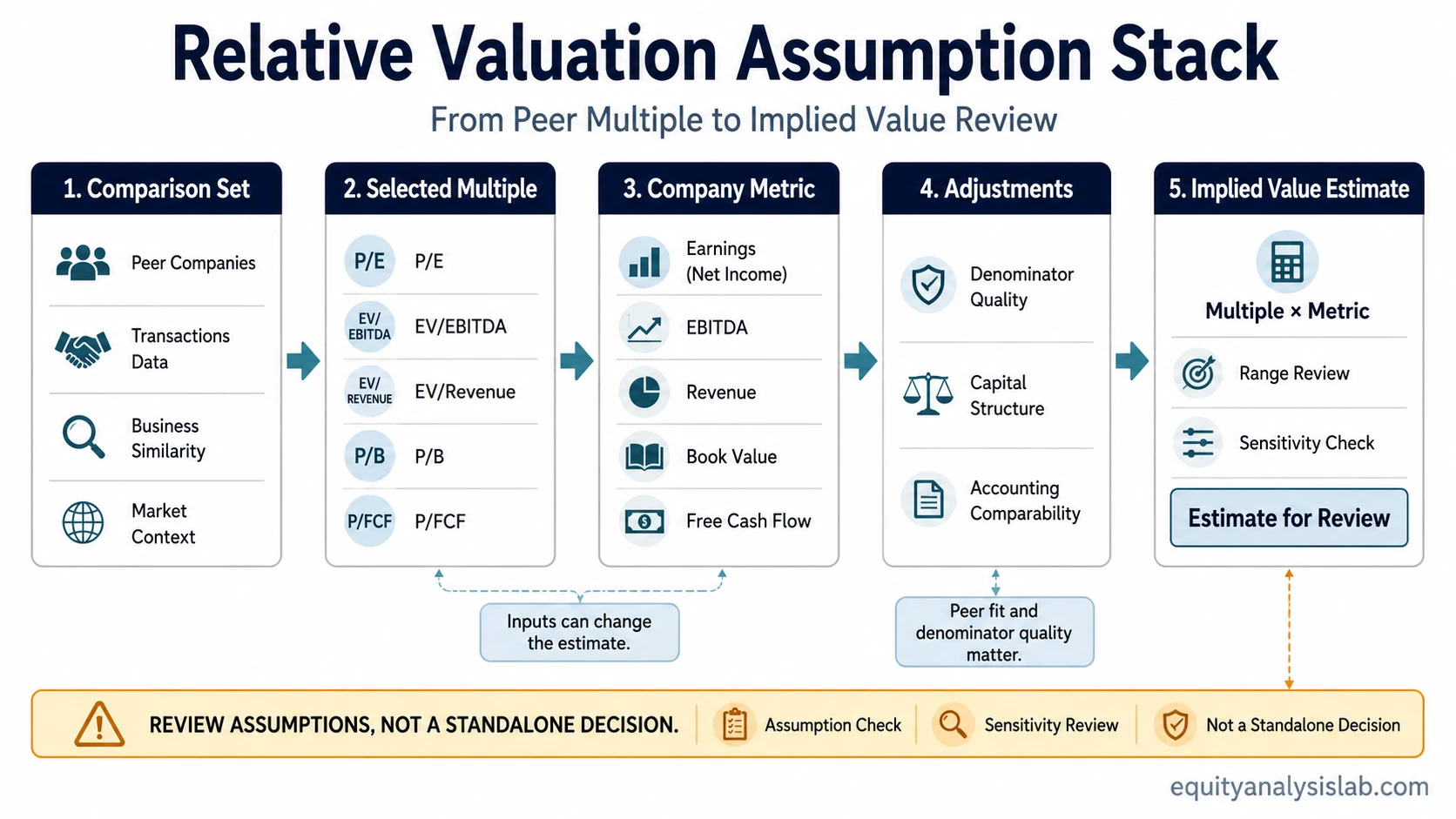 Relative valuation assumption stack showing peer comparison, selected multiple, company metric, adjustments, implied value estimate, and sensitivity review.