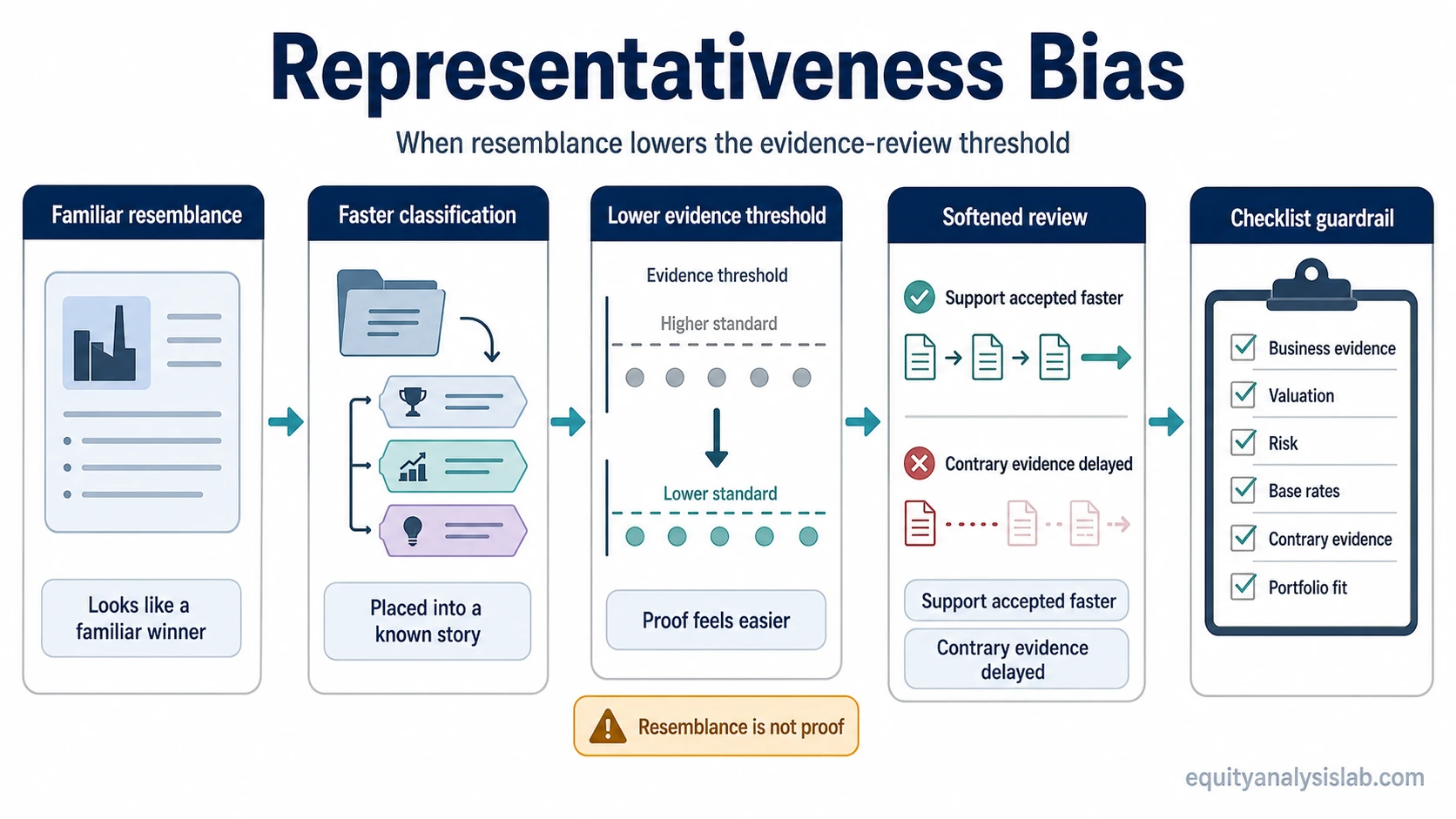 Representativeness bias infographic showing how a familiar investment story can lower the evidence-review threshold before checklist review.