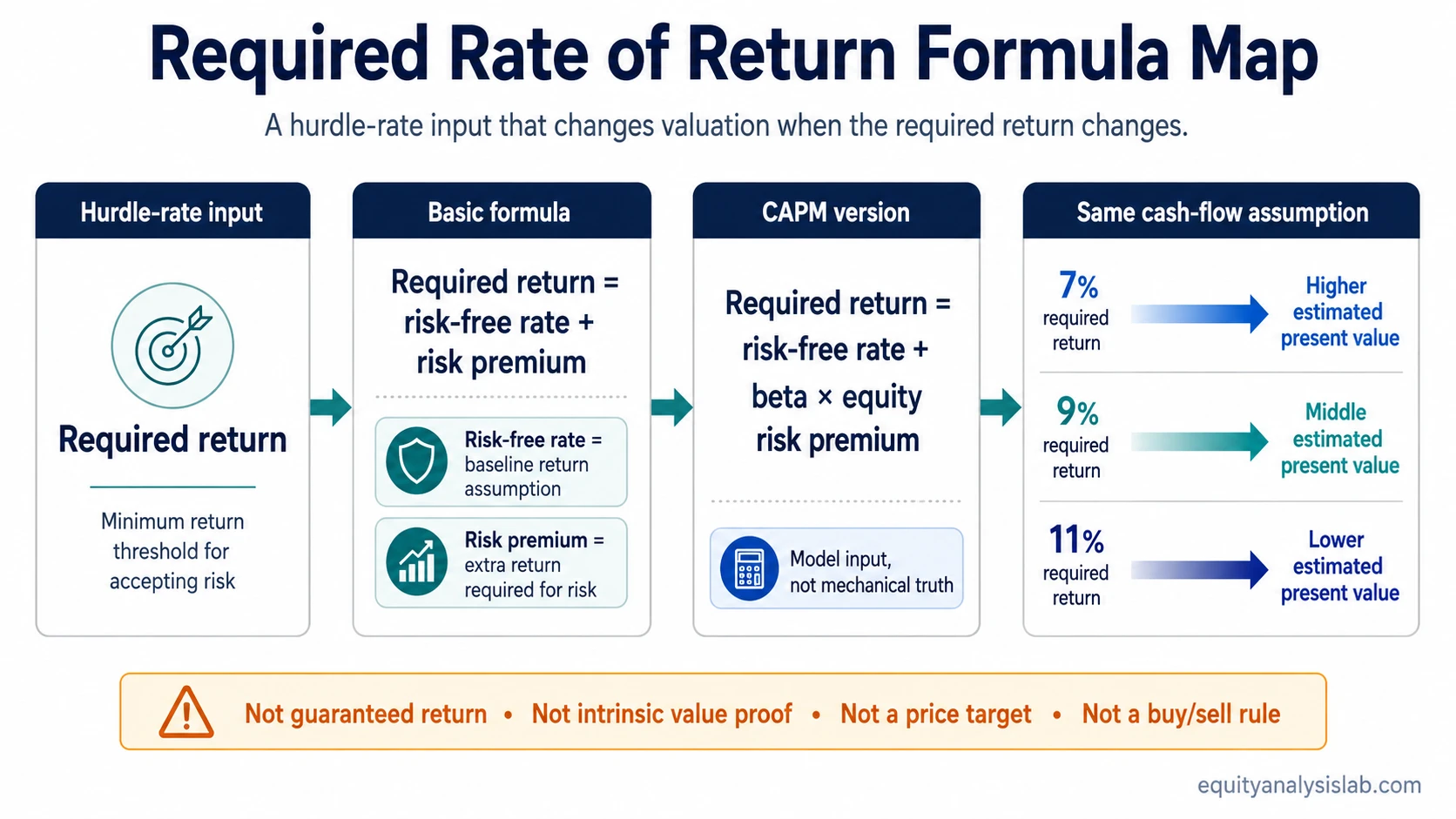 Required rate of return formula map showing the basic formula, CAPM version, and valuation sensitivity