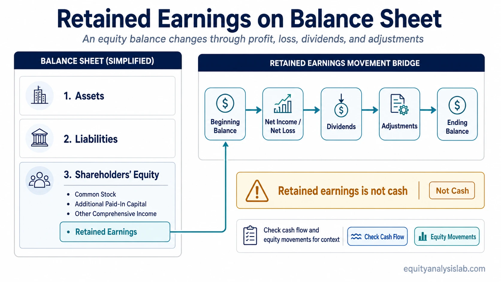 Diagram showing retained earnings inside shareholders’ equity and how beginning balance, profit or loss, dividends, and adjustments lead to ending retained earnings.