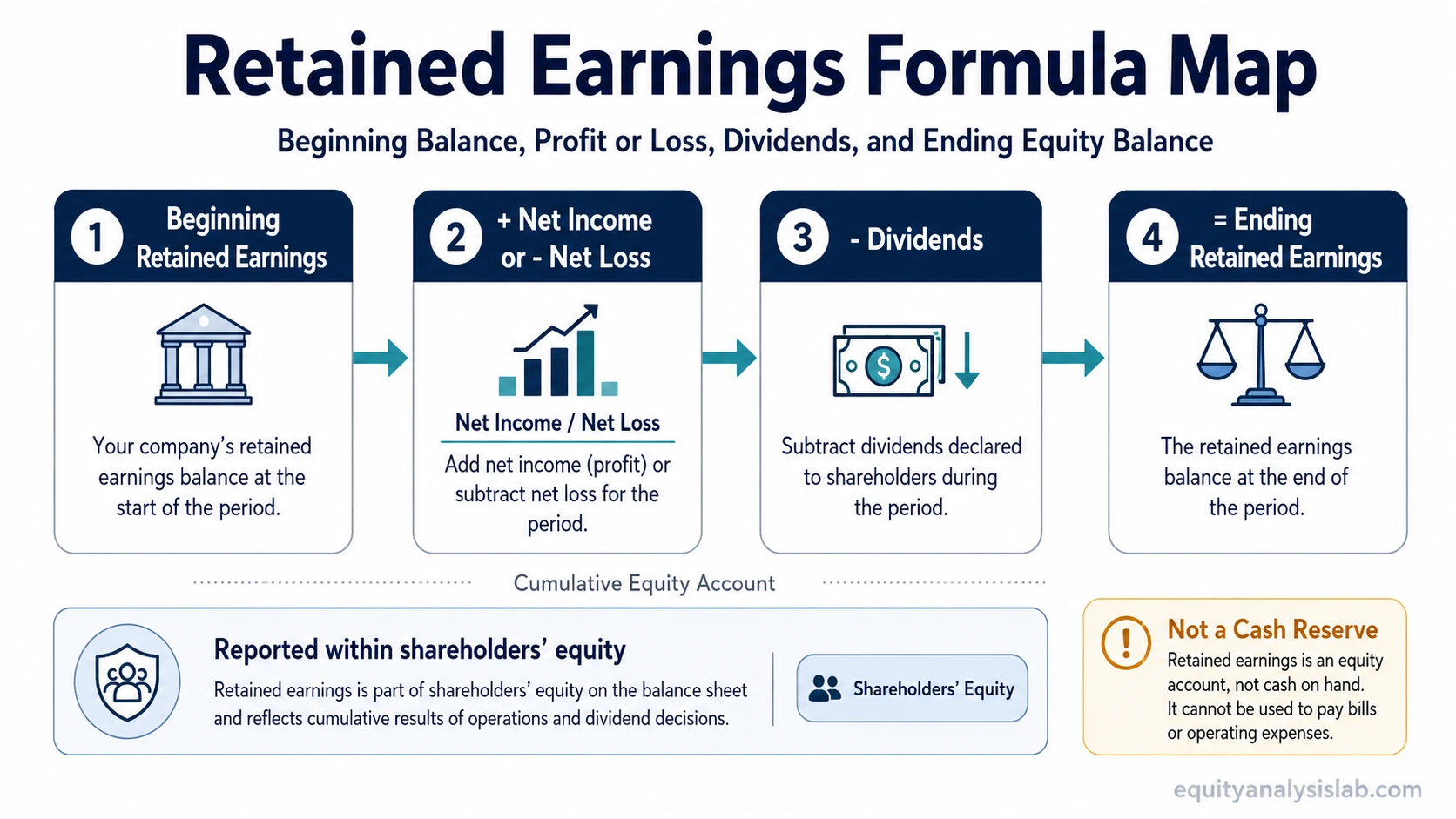 Retained earnings formula map showing beginning retained earnings, net income or loss, dividends, and ending retained earnings inside shareholders’ equity.