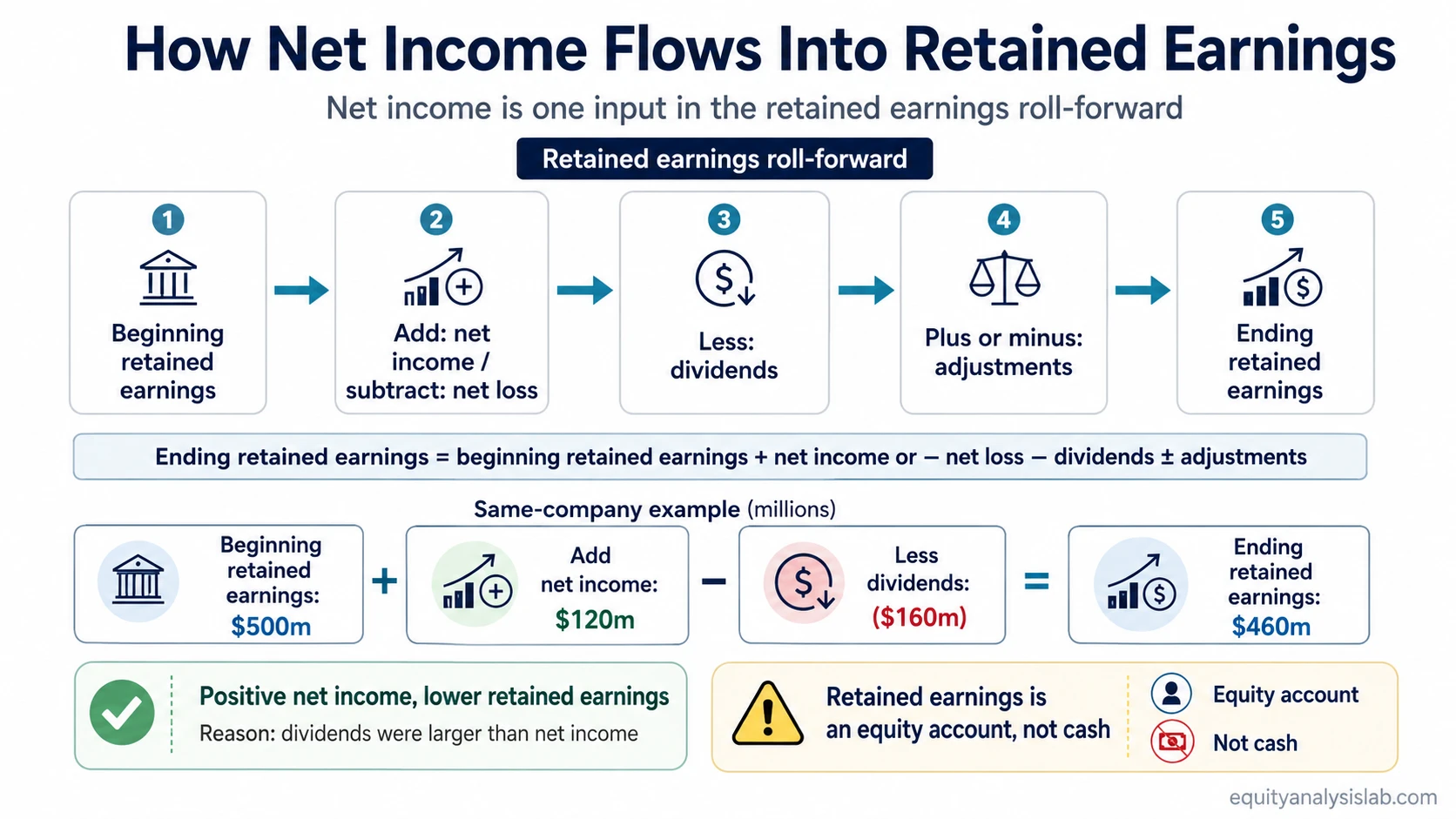 Roll-forward infographic showing how beginning retained earnings, net income, dividends, and adjustments produce ending retained earnings.