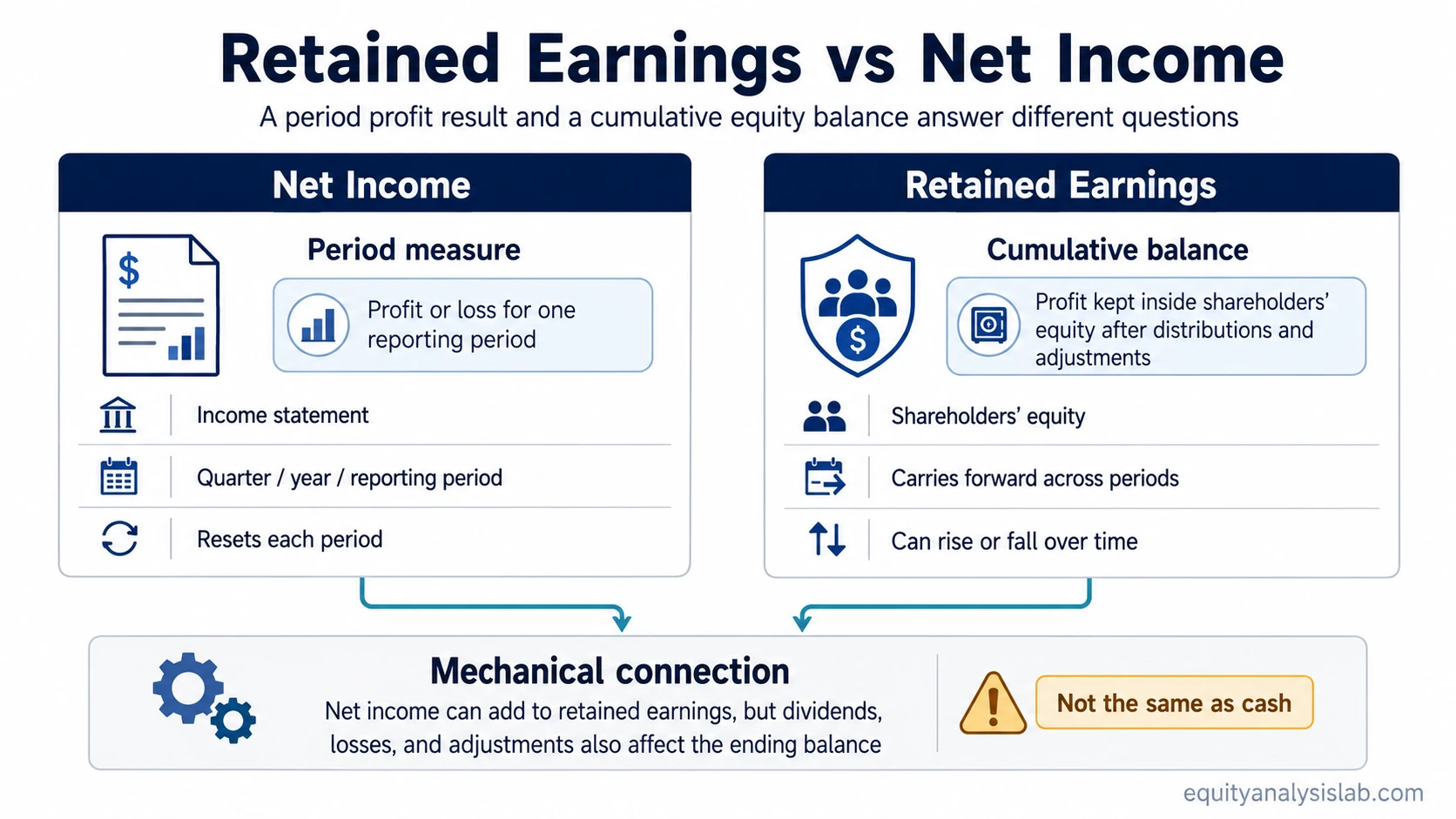 Comparison infographic showing net income as a period measure and retained earnings as a cumulative shareholders’ equity balance.