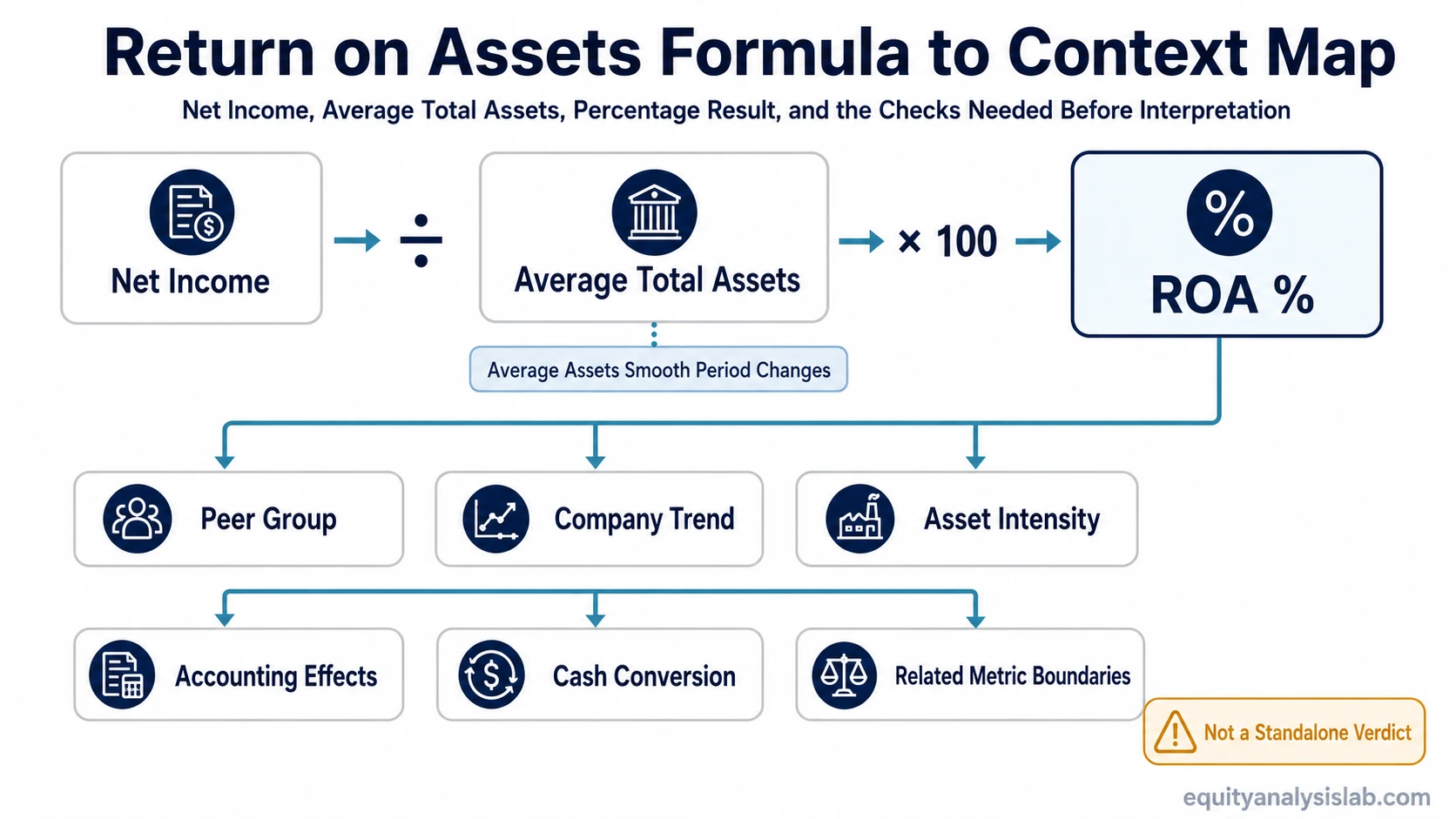 Return on assets formula map showing net income divided by average total assets and the main context checks before interpretation