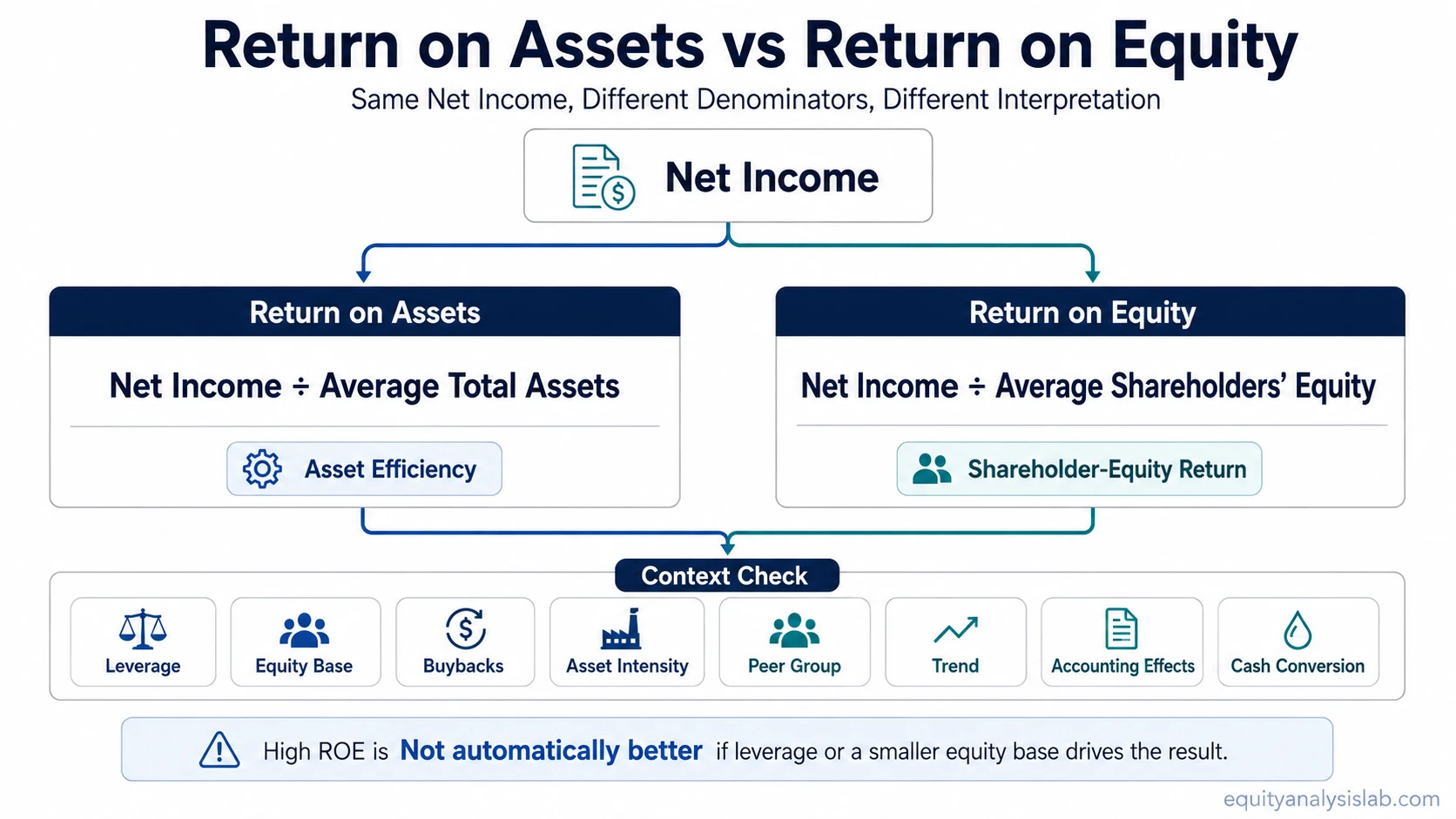 Return on assets vs return on equity formula comparison showing net income divided by assets or shareholders’ equity with context checks.