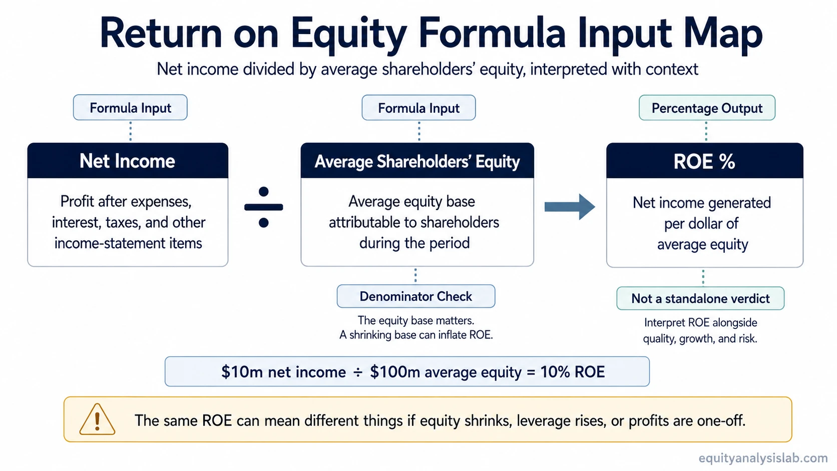 Return on equity formula map showing net income divided by average shareholders’ equity and converted into a percentage.