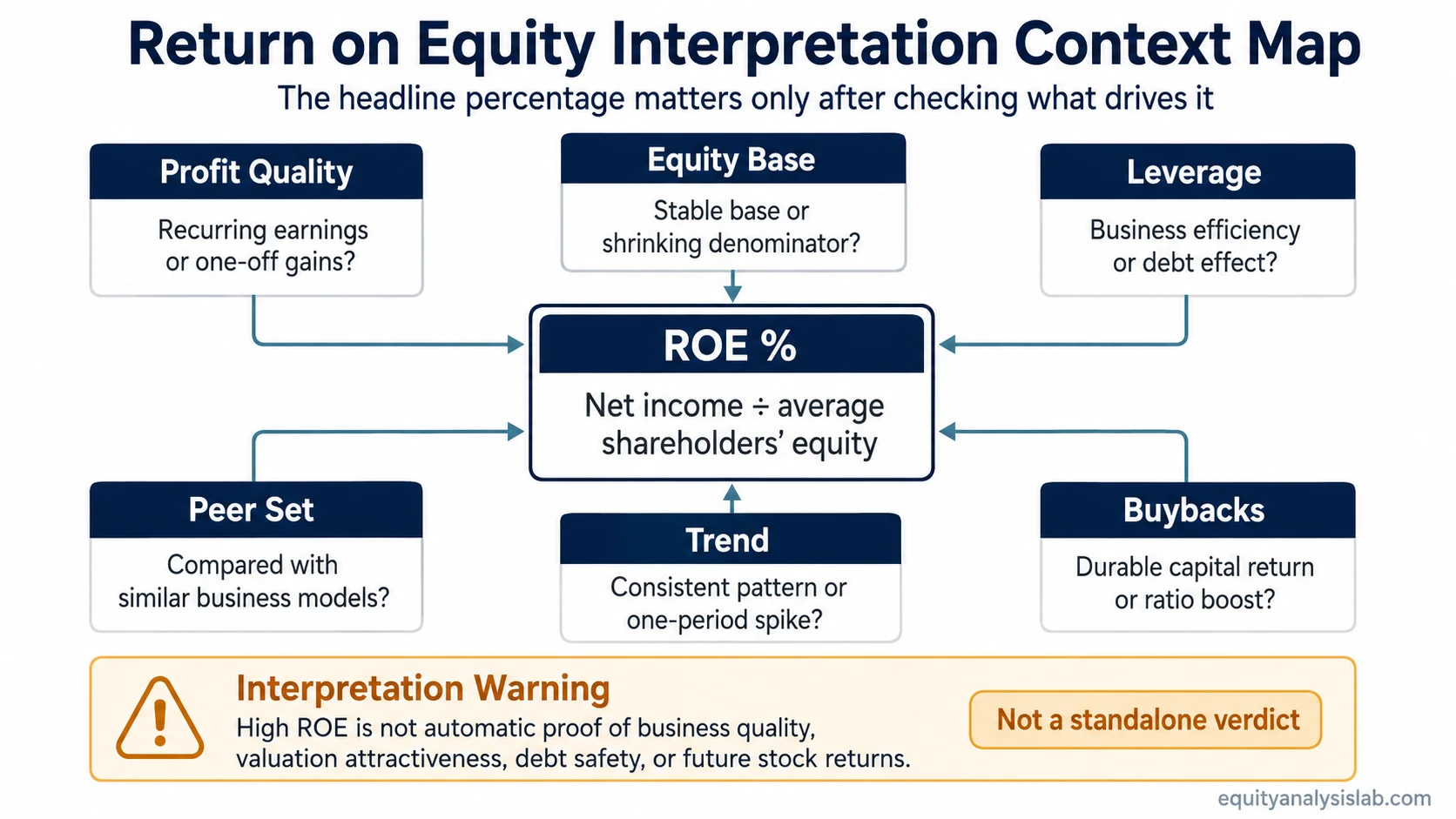 Return on equity interpretation map showing leverage, buybacks, equity base, earnings quality, peer comparison, and trend context around ROE.