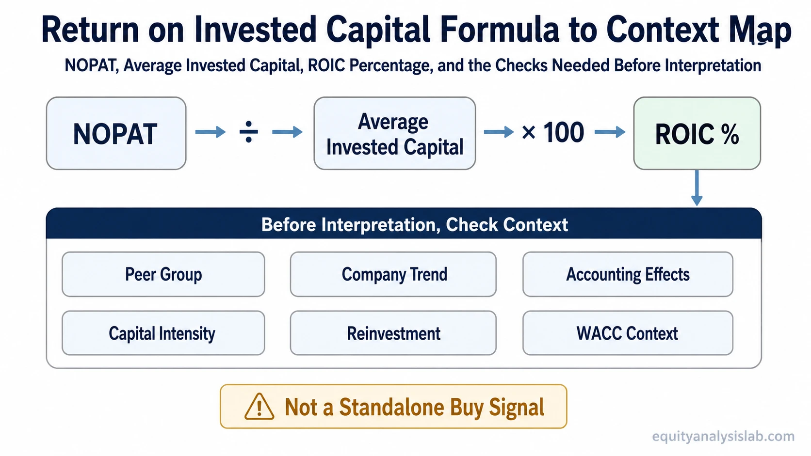 Return on invested capital formula showing NOPAT divided by average invested capital, ROIC percentage output, and context checks before interpretation.