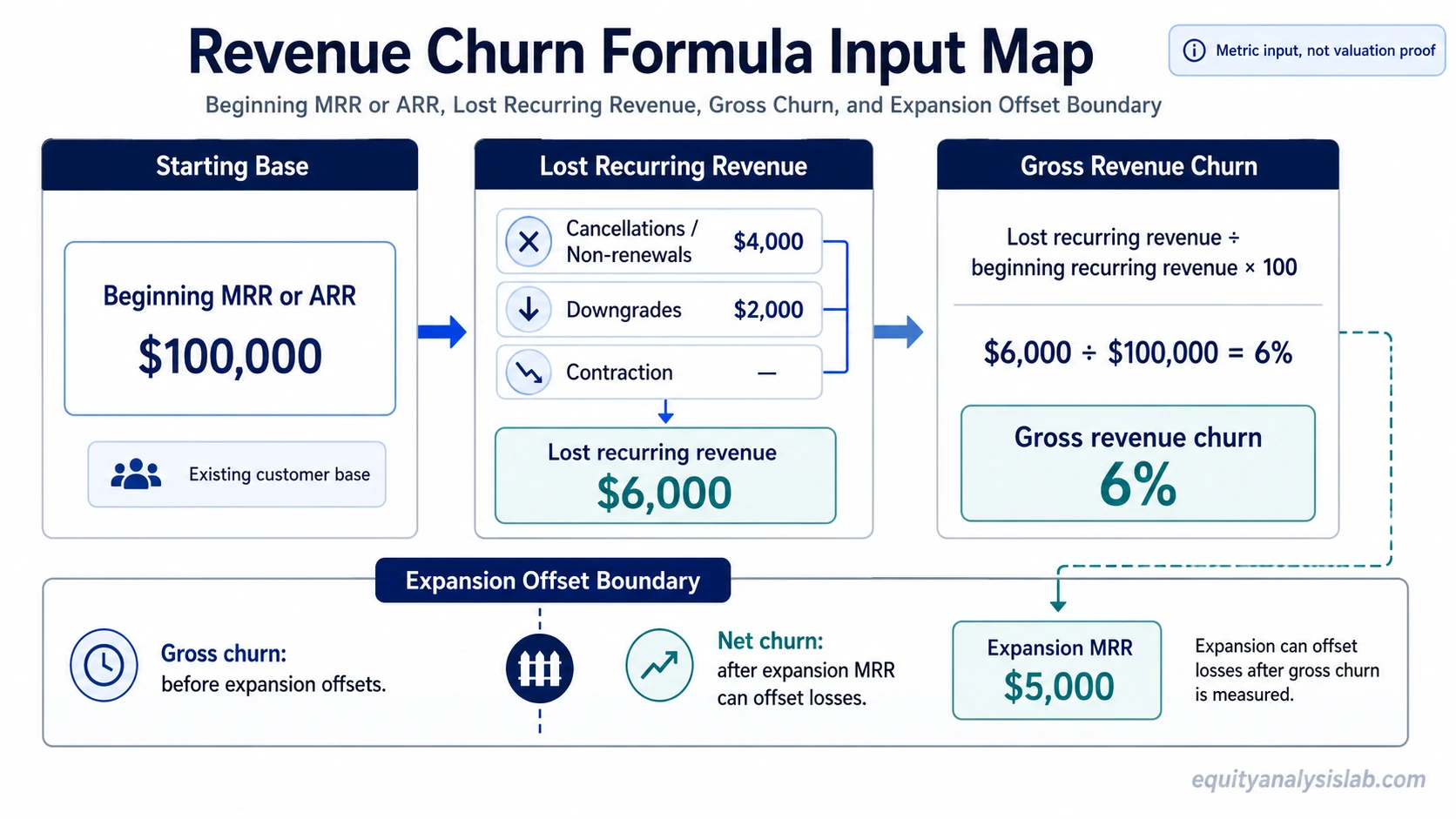 Revenue churn formula map showing beginning MRR or ARR, lost recurring revenue, gross revenue churn, and the expansion offset boundary.