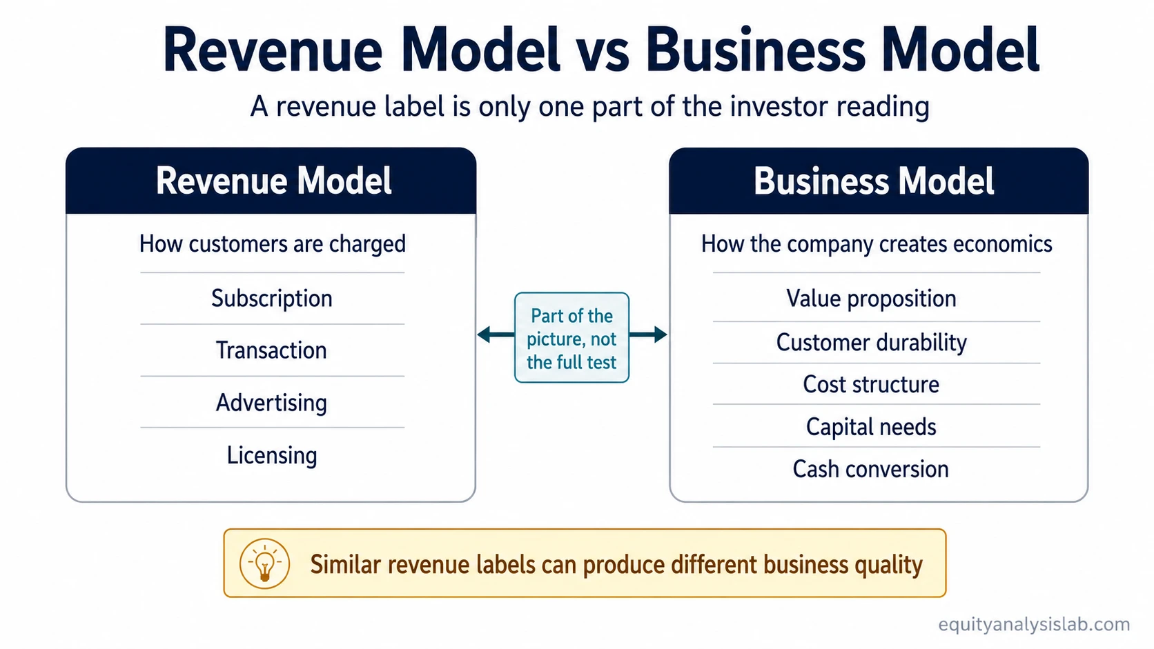 Revenue model vs business model infographic comparing how a company charges customers with the broader system that creates economics, costs, capital needs, and cash conversion.