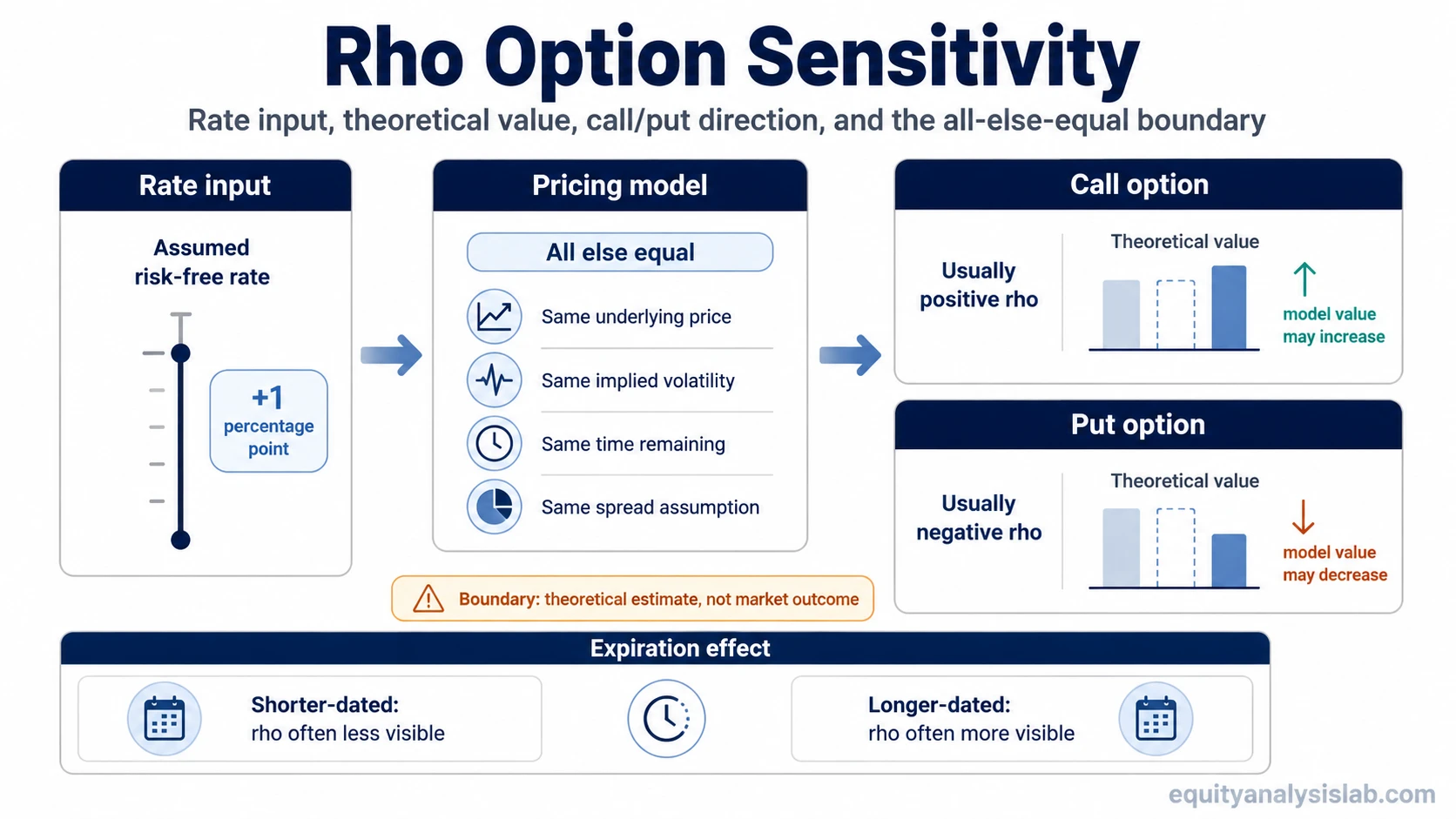 Rho option infographic showing rate input, theoretical model value, positive call rho, negative put rho, and the all-else-equal boundary.