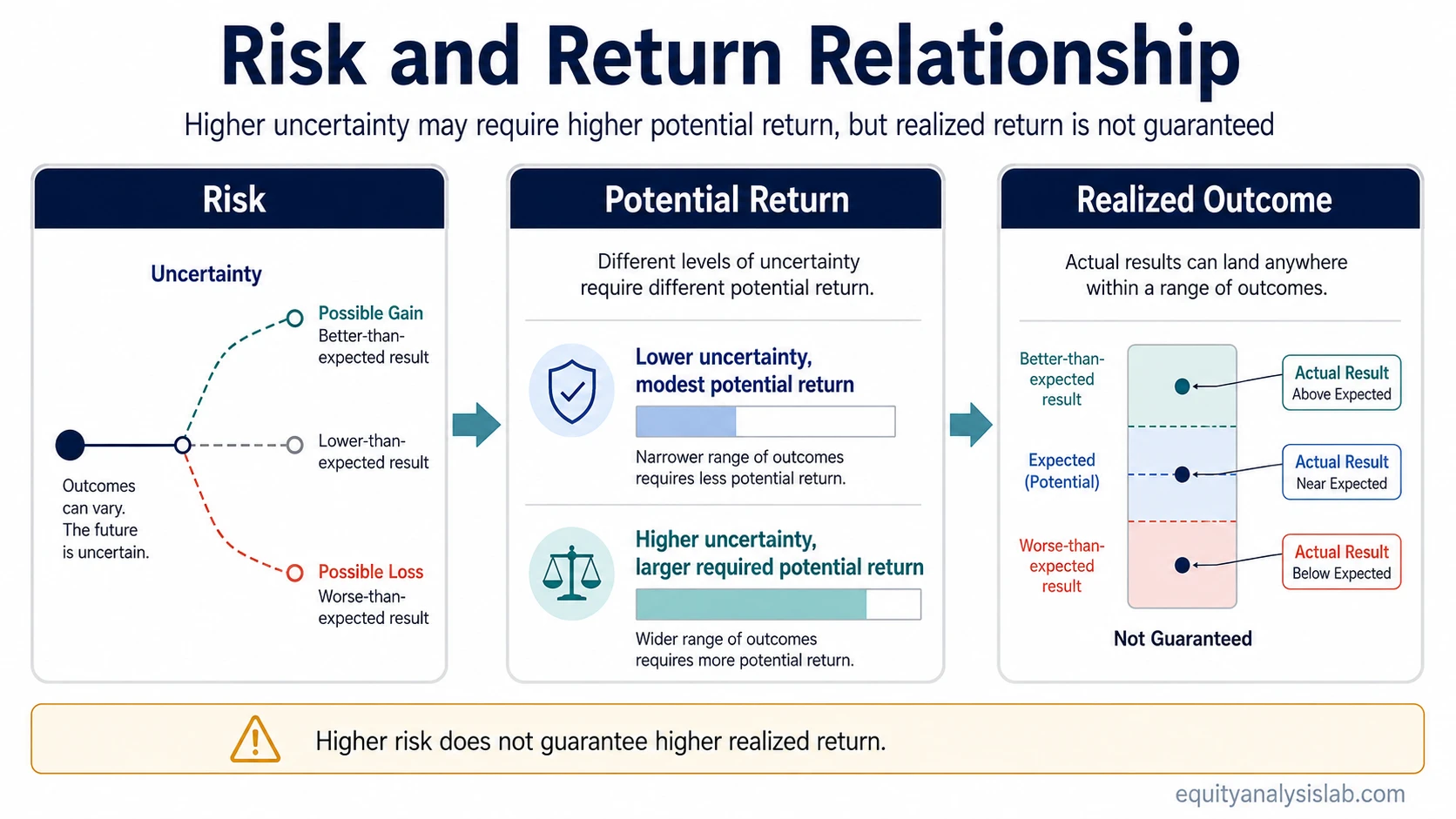 Risk and return relationship infographic showing uncertainty, potential return, and realized outcome without guaranteed results