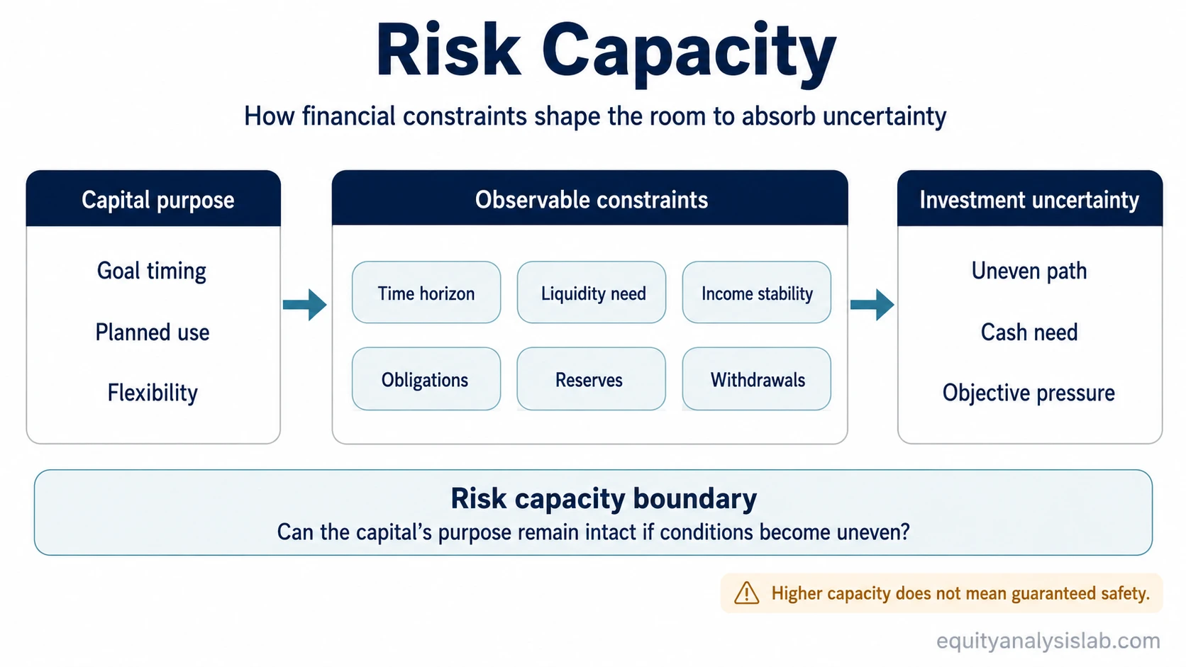Risk capacity infographic showing capital purpose, observable constraints, investment uncertainty, and the risk capacity boundary.