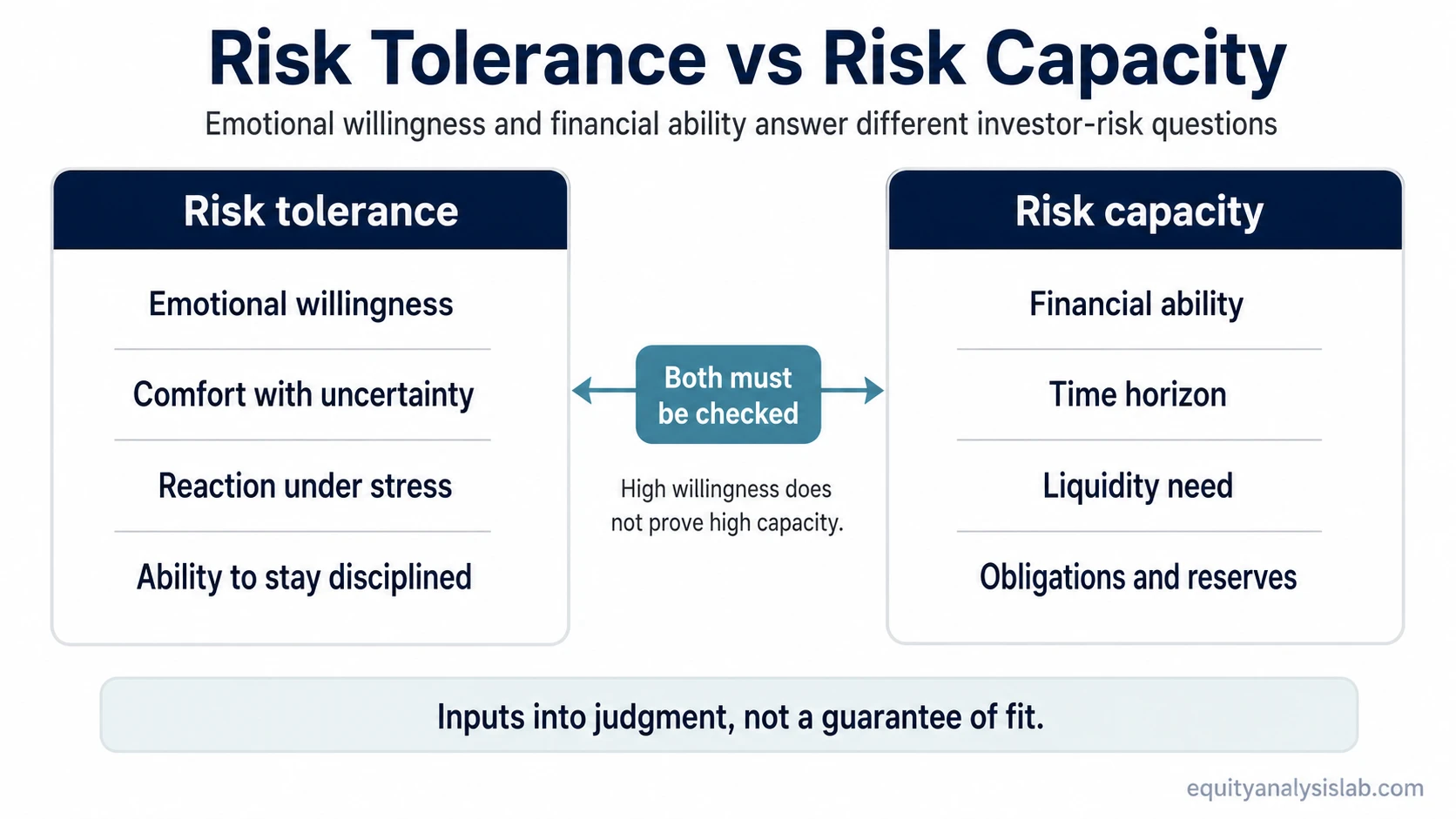 Risk tolerance vs risk capacity comparison showing emotional willingness and financial ability as separate investor risk inputs.