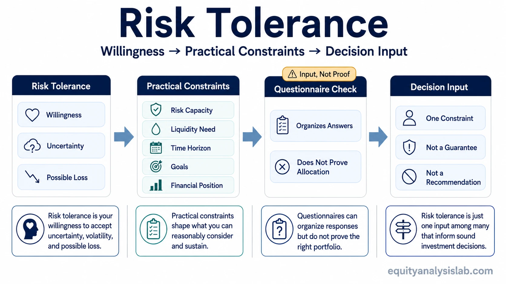 Risk tolerance infographic showing willingness, practical constraints, questionnaire limits, and decision input.