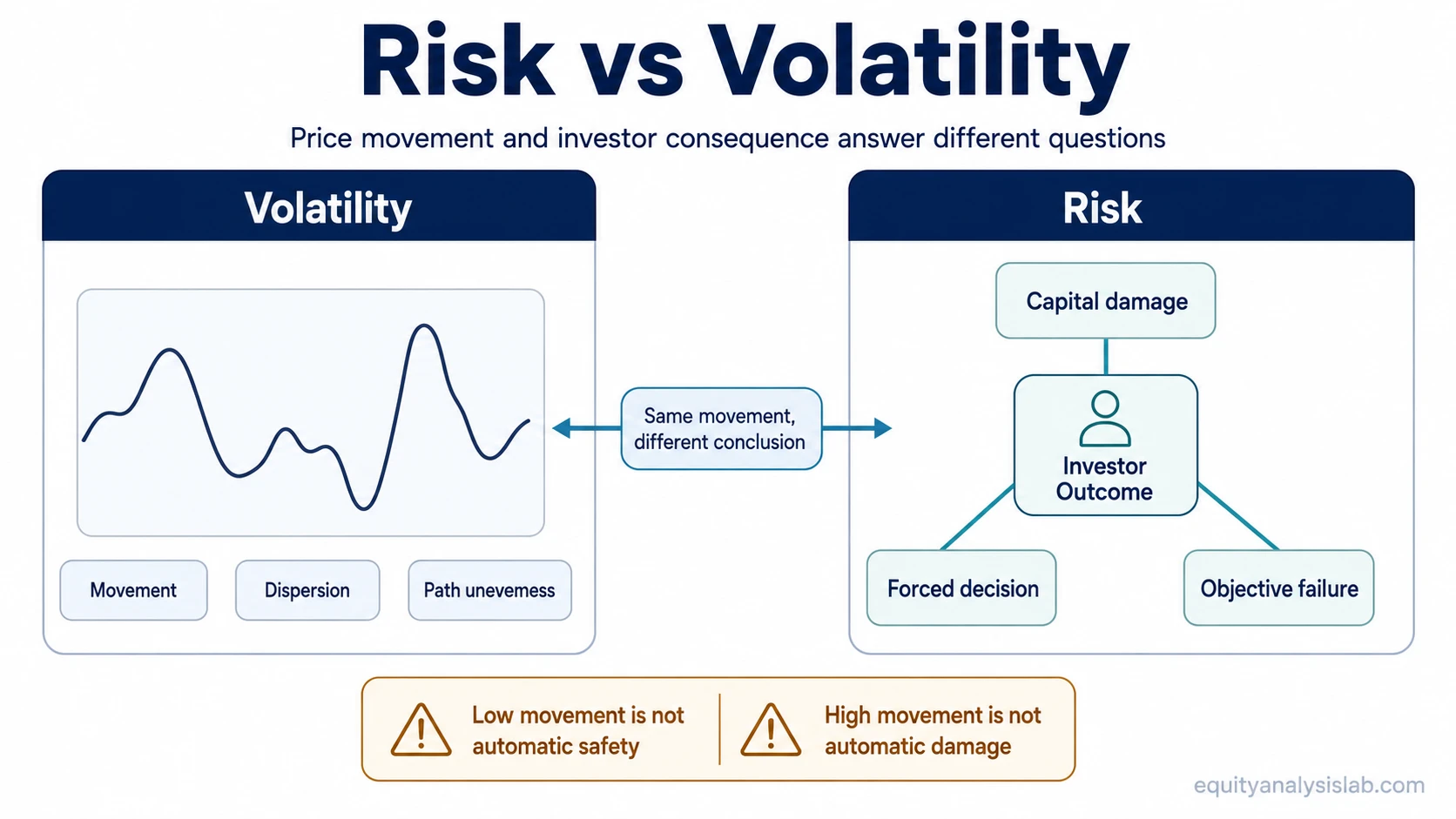 Side-by-side infographic comparing volatility as price-path movement with risk as investor consequence and capital damage.