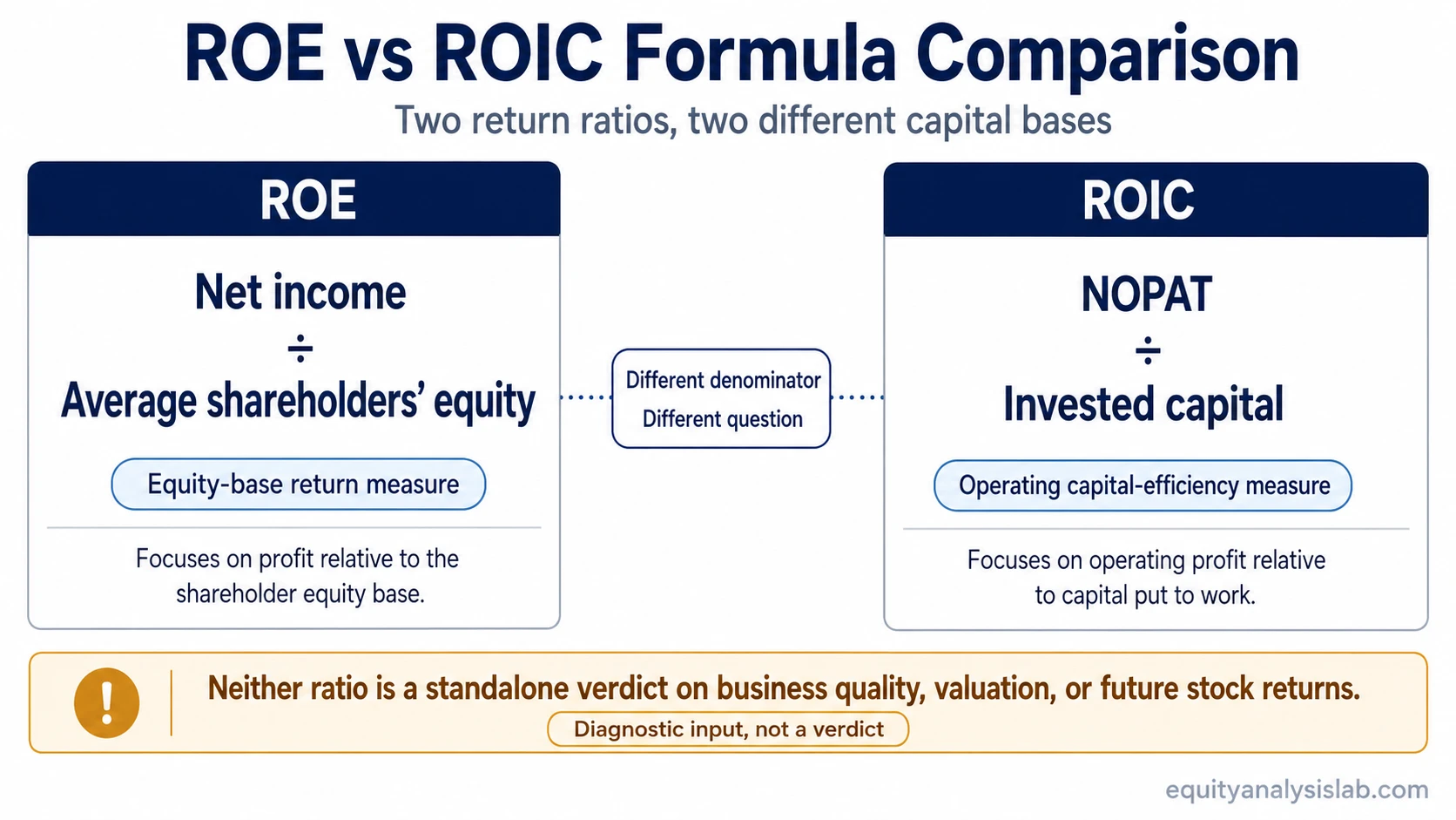 ROE vs ROIC formula comparison showing net income divided by shareholders’ equity and NOPAT divided by invested capital.