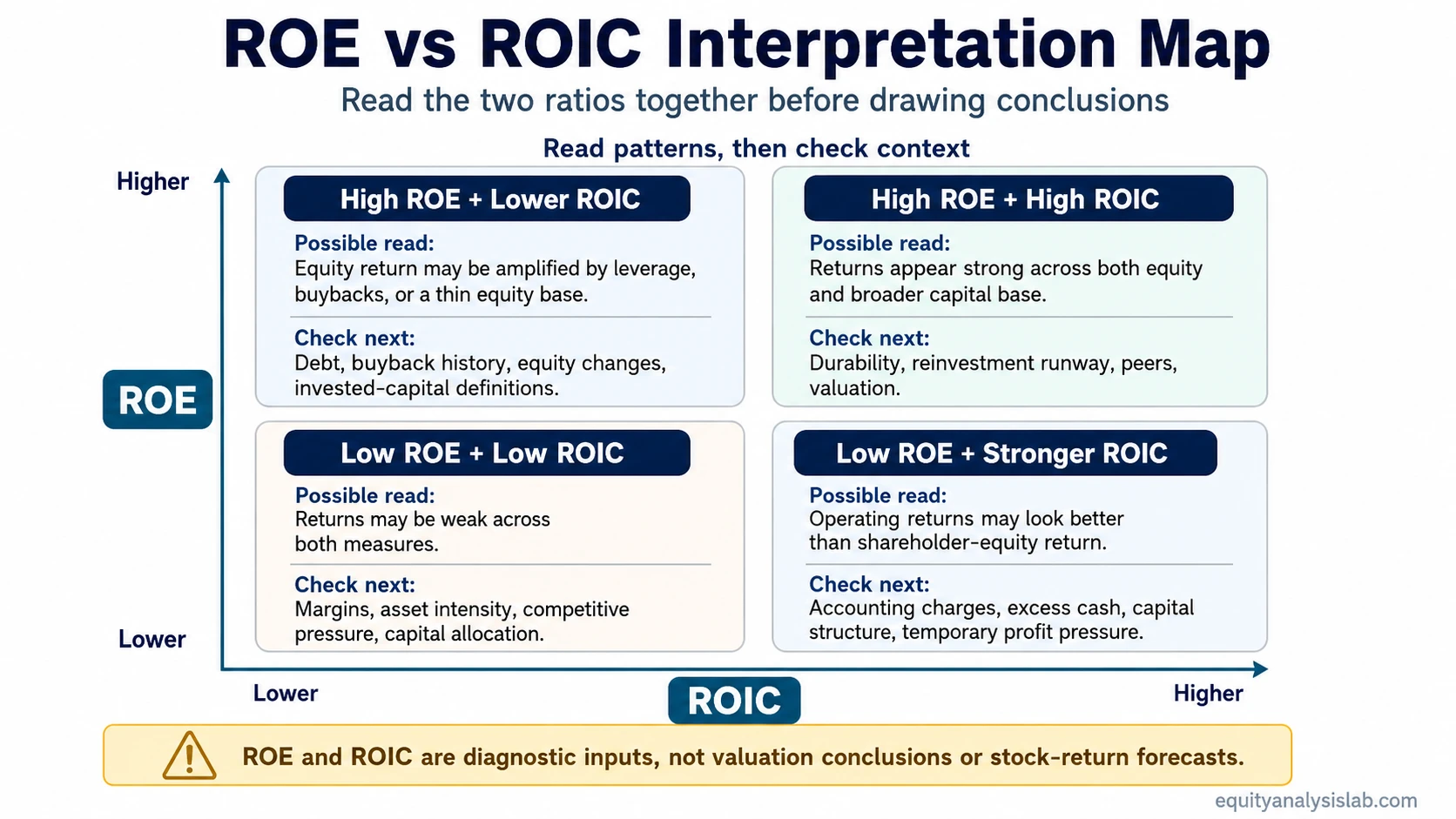 ROE vs ROIC interpretation map showing how high and low combinations of the two ratios can be checked with context.