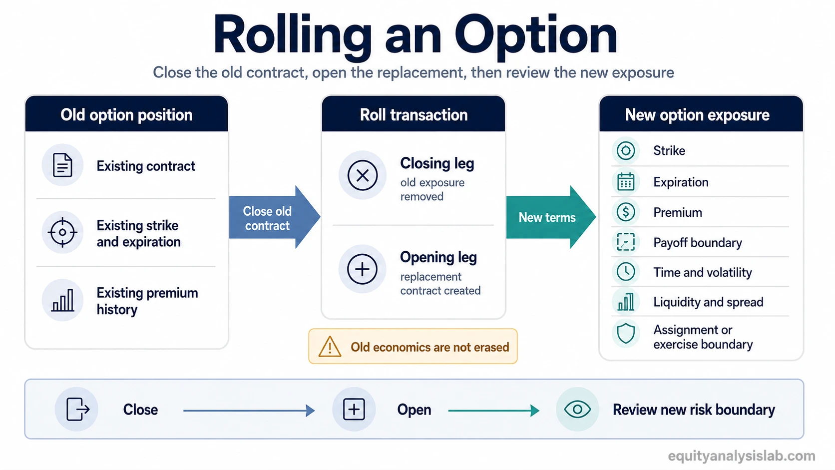 Rolling an option shown as a sequence from closing the old option to opening a replacement contract and reviewing the new exposure.