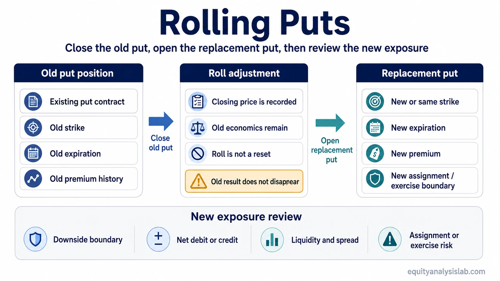 Rolling puts process map showing an old put closed, a replacement put opened, and the new downside exposure reviewed.