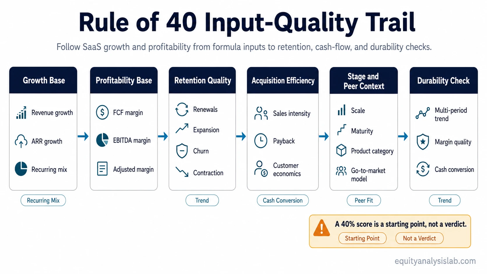 Rule of 40 input-quality trail showing growth base, profitability base, retention quality, acquisition efficiency, company stage, peer context, and durability checks.