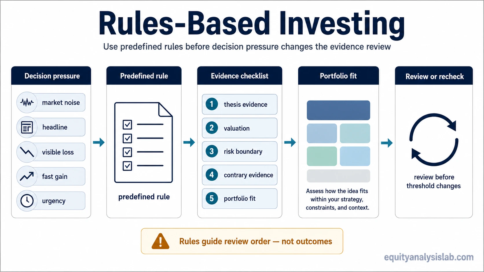 Rules-based investing checklist flow showing decision pressure, a predefined rule, evidence review, portfolio fit, and recheck.