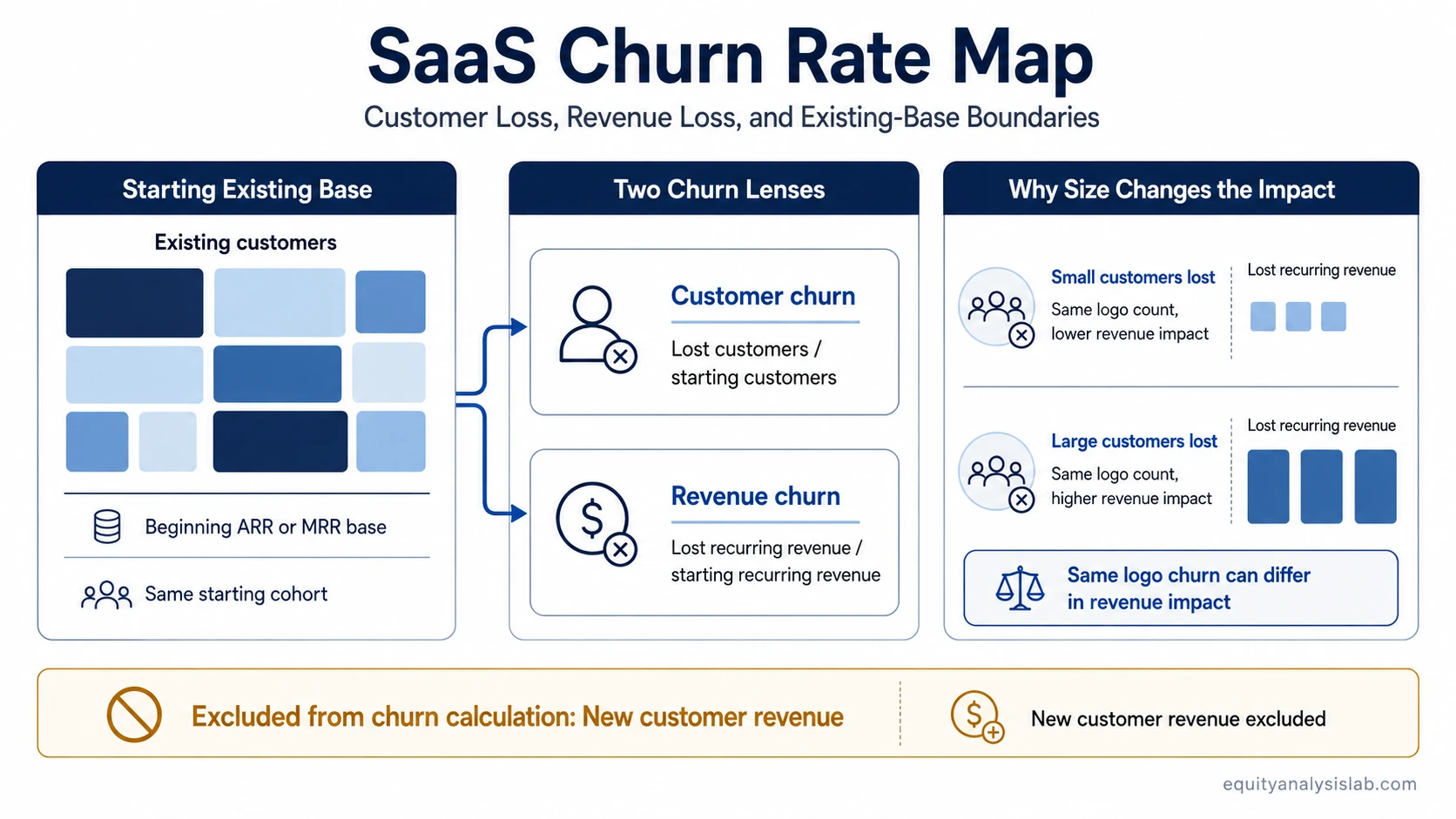 SaaS churn rate map comparing customer churn, revenue churn, excluded new customer revenue, and different revenue impact from the same lost customer count.