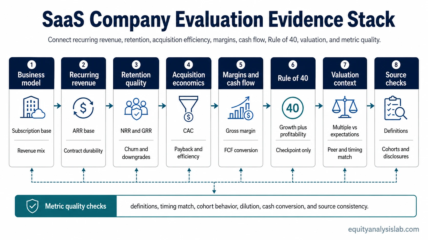 SaaS company evaluation evidence stack showing recurring revenue, retention, CAC, margins, cash flow, Rule of 40, valuation context, and source checks.