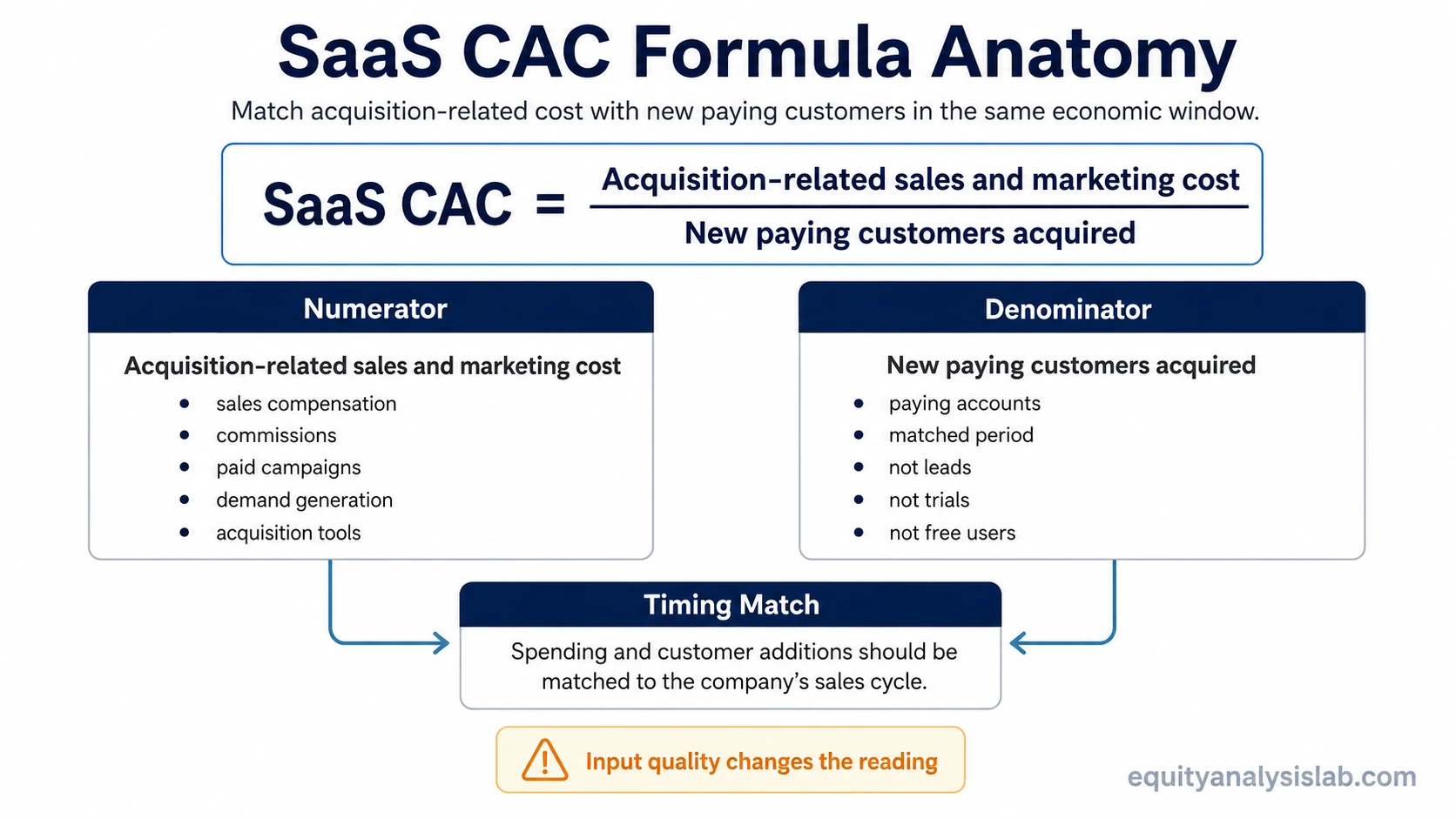 SaaS CAC formula anatomy showing acquisition-related sales and marketing cost divided by new paying customers with timing match checks.