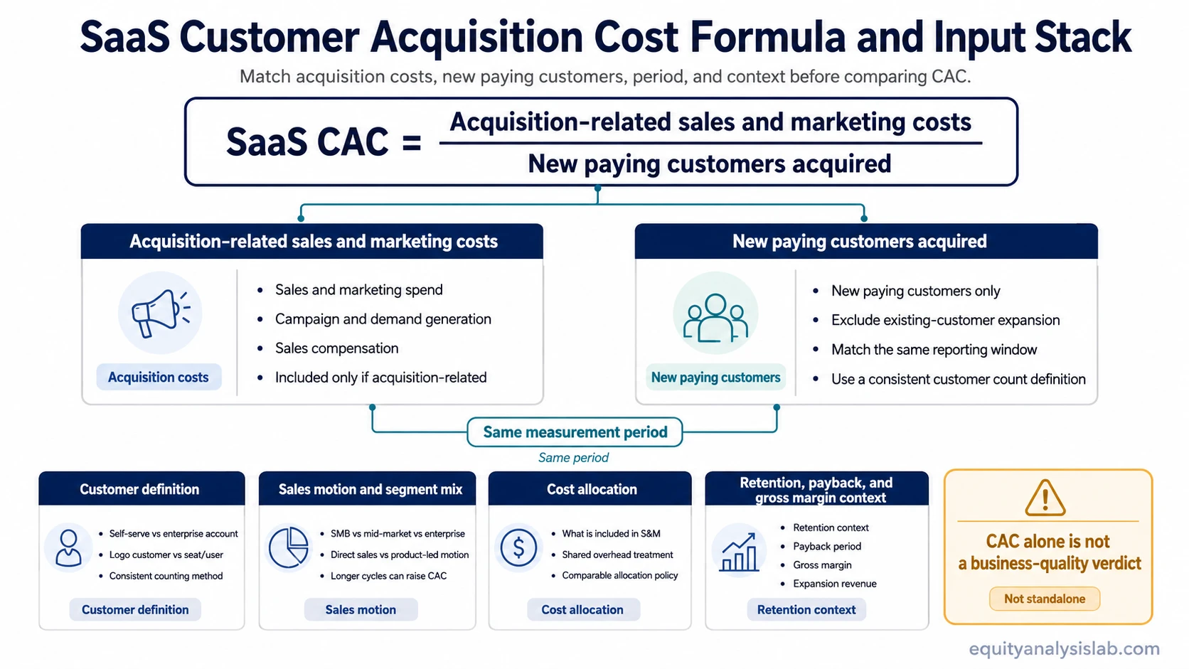 SaaS customer acquisition cost formula showing acquisition costs, new paying customers, period matching, customer definition, and context checks