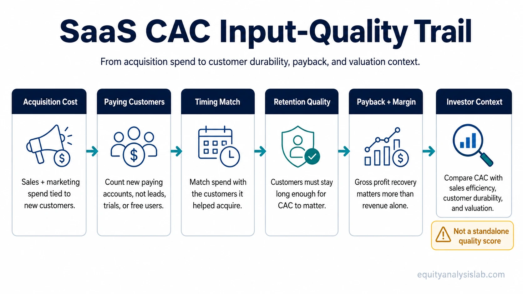 SaaS CAC input-quality trail showing acquisition cost, paying customers, timing match, retention, payback, margin, and investor context.