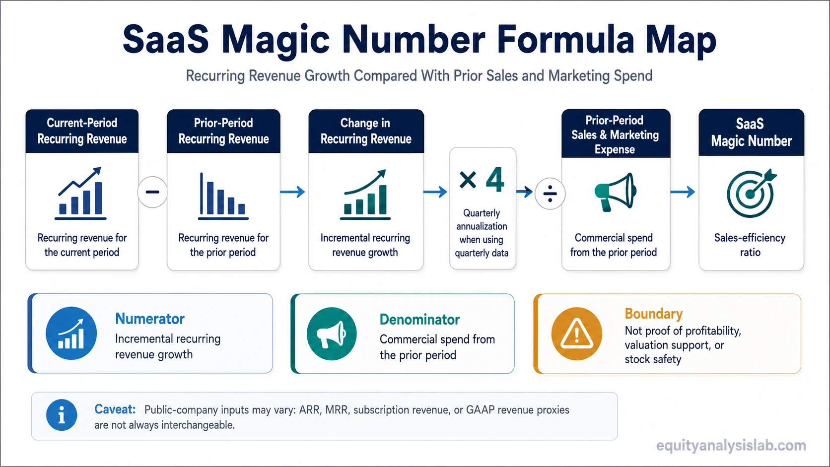 SaaS Magic Number formula map showing recurring revenue growth annualized and divided by prior-period sales and marketing expense.