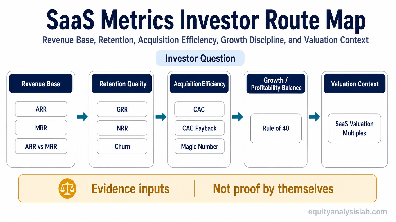 SaaS metrics investor route map showing revenue base, retention quality, acquisition efficiency, Rule of 40, and valuation context.