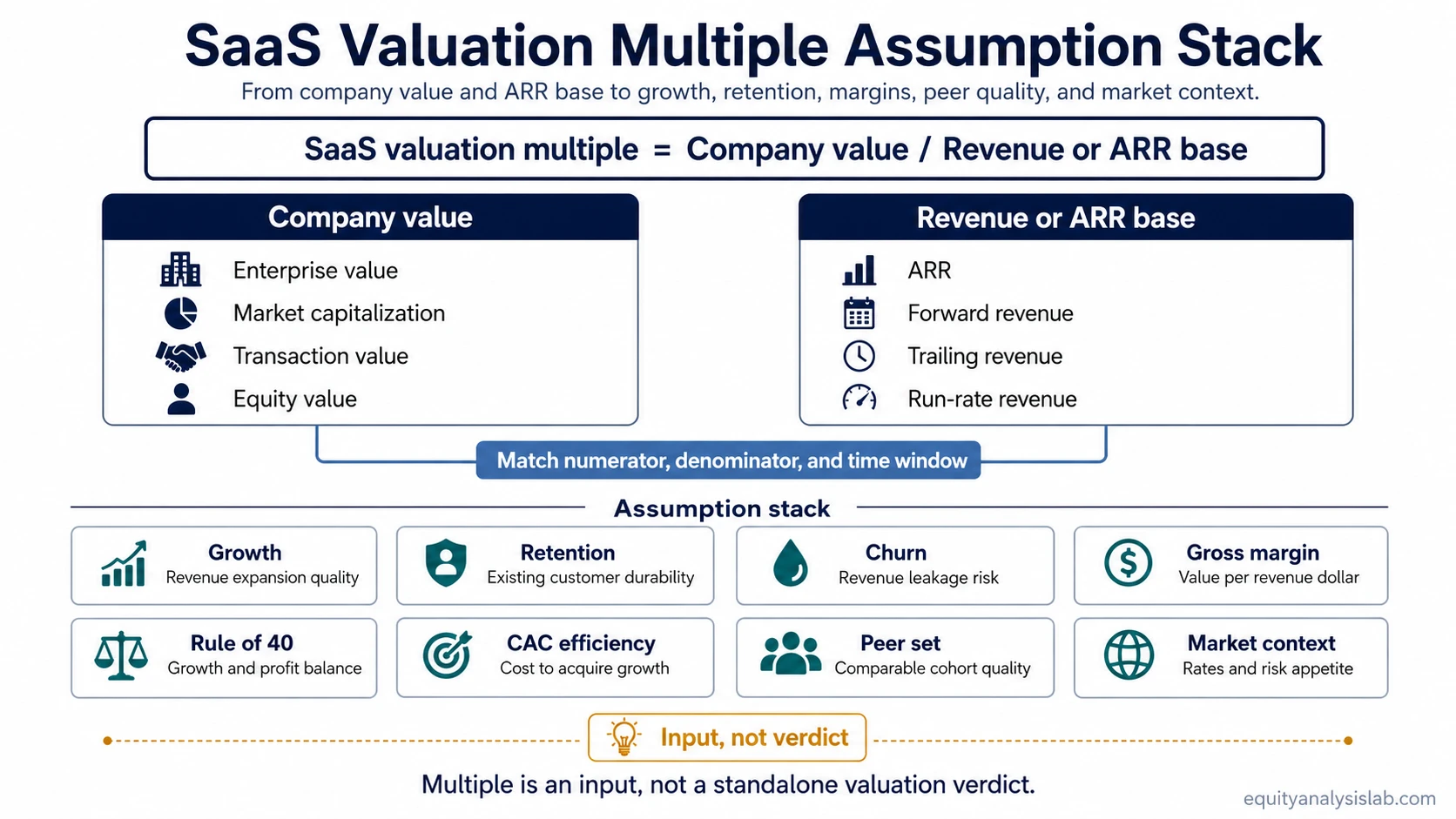 SaaS valuation multiple formula and assumption stack showing company value, revenue or ARR base, timing match, growth, retention, churn, gross margin, Rule of 40, CAC efficiency, peer set, and market context
