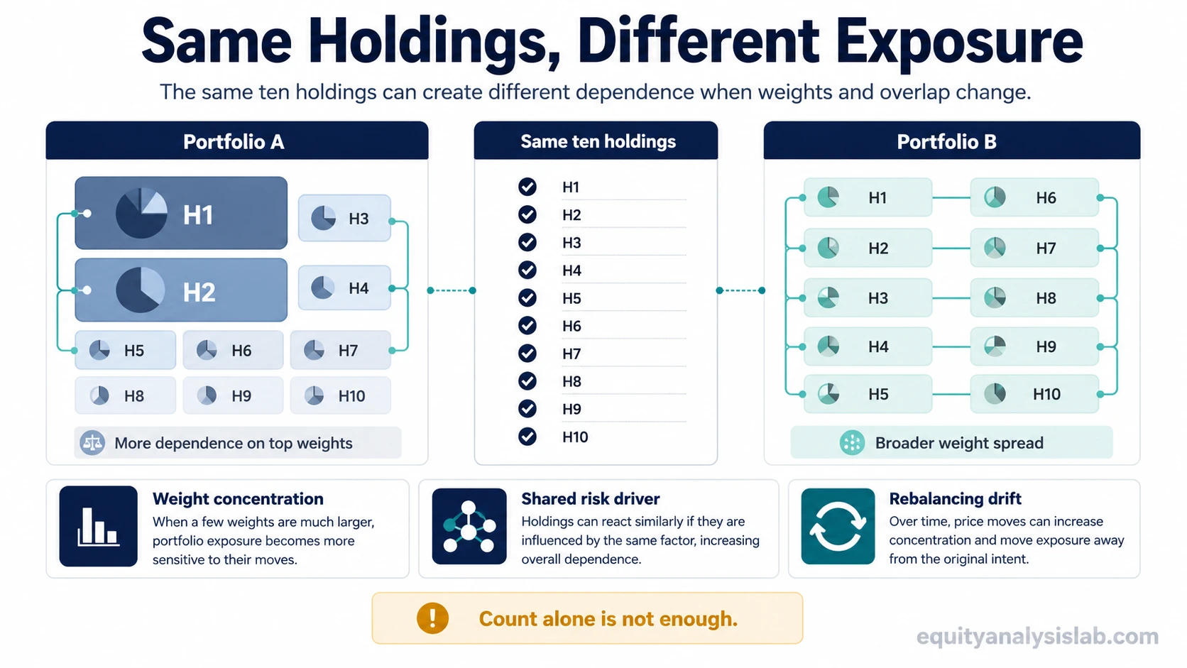 Two portfolios with the same ten holdings showing how different weights and shared risk drivers can create different exposure profiles.