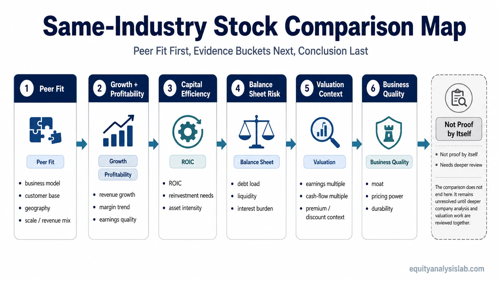 Evidence-order infographic showing peer fit, growth, profitability, ROIC, balance sheet risk, valuation, and business quality in same-industry stock comparison.