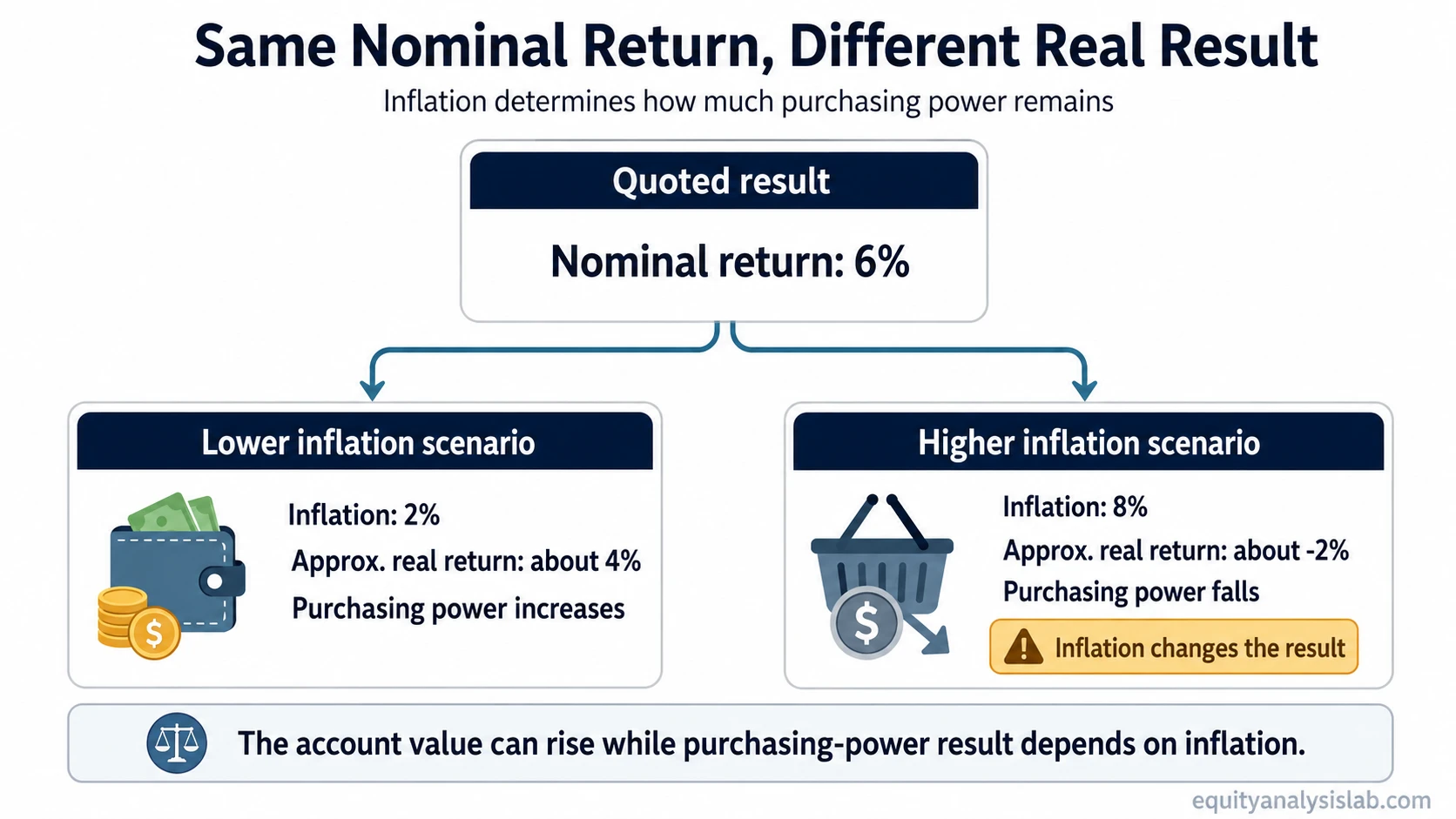 Infographic showing how the same 6 percent nominal return can produce different approximate real returns when inflation is 2 percent or 8 percent.
