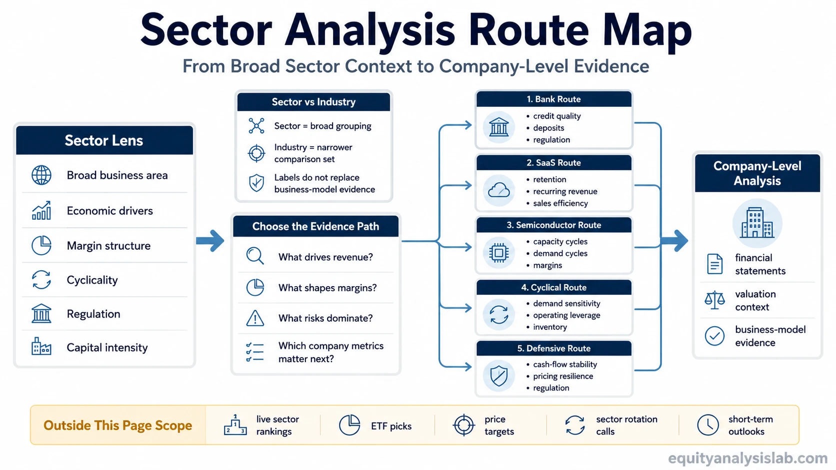 Sector analysis route map showing how broad sector context leads to company-level evidence paths for banks, SaaS, semiconductors, cyclical businesses, and defensive businesses.