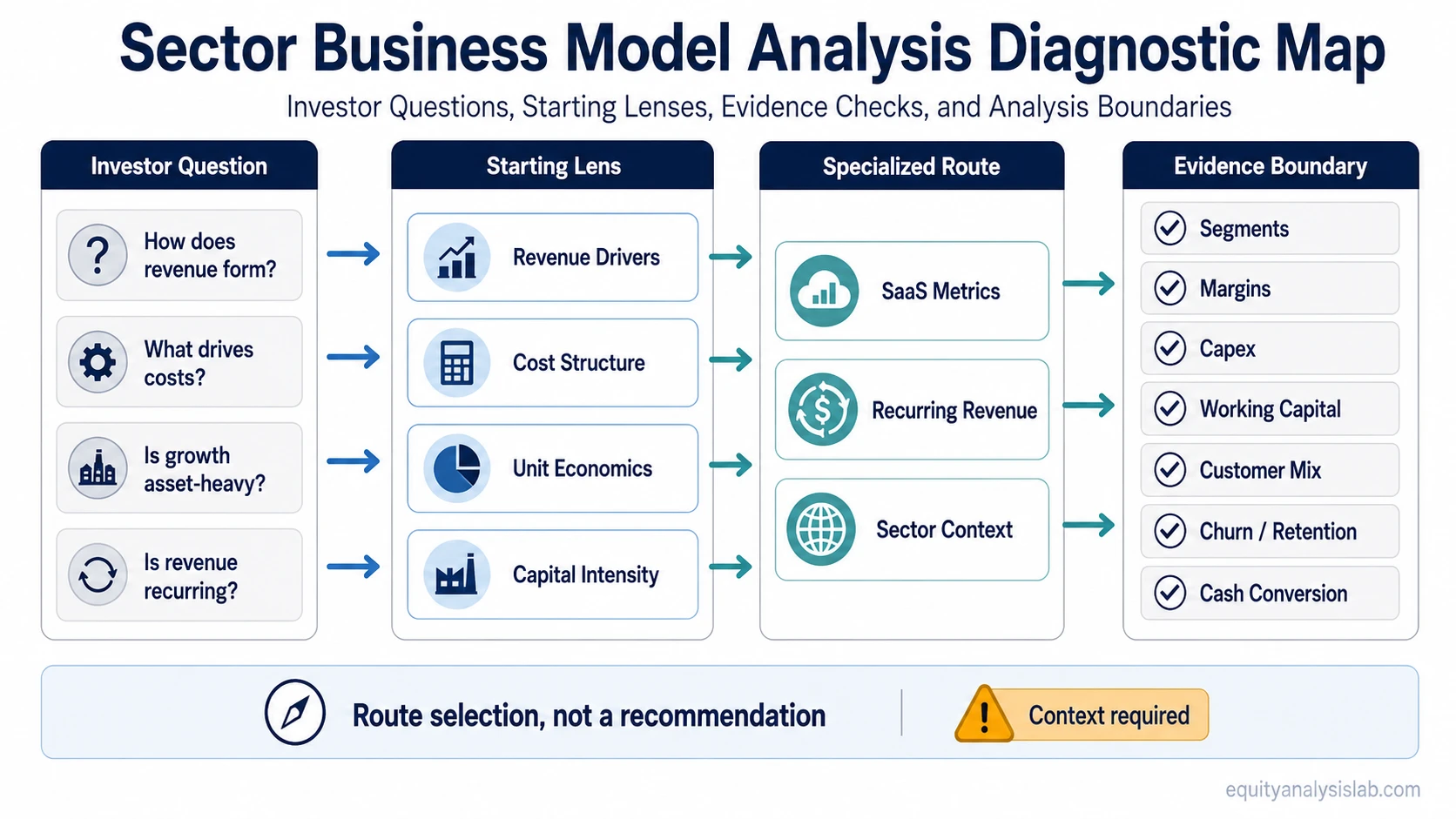 Sector business model analysis diagnostic map showing investor questions, starting lenses, evidence checks, and analysis boundaries.