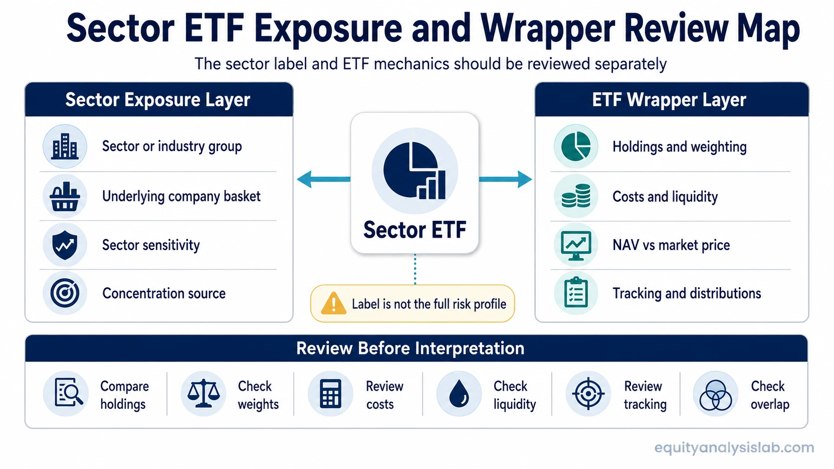 Sector ETF review map showing sector exposure, holdings, weighting, costs, liquidity, tracking, distributions, and overlap checks.