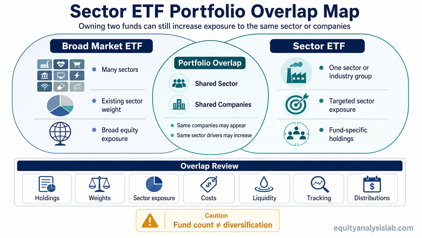 Portfolio overlap map showing how a broad market ETF and a sector ETF can share sector and company exposure.