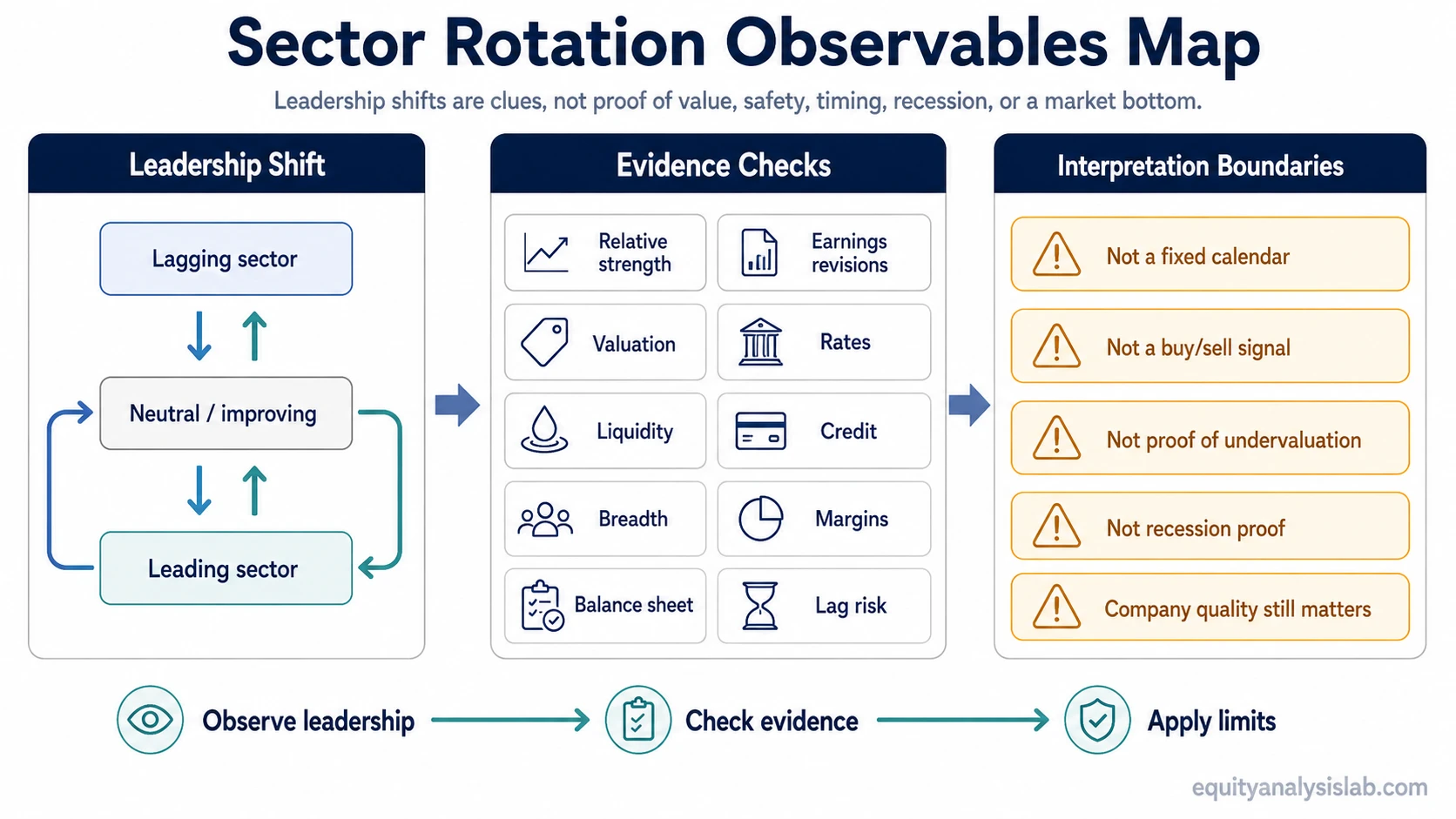 Sector rotation observables map showing leadership shifts, evidence checks, and limitation labels for investor analysis.