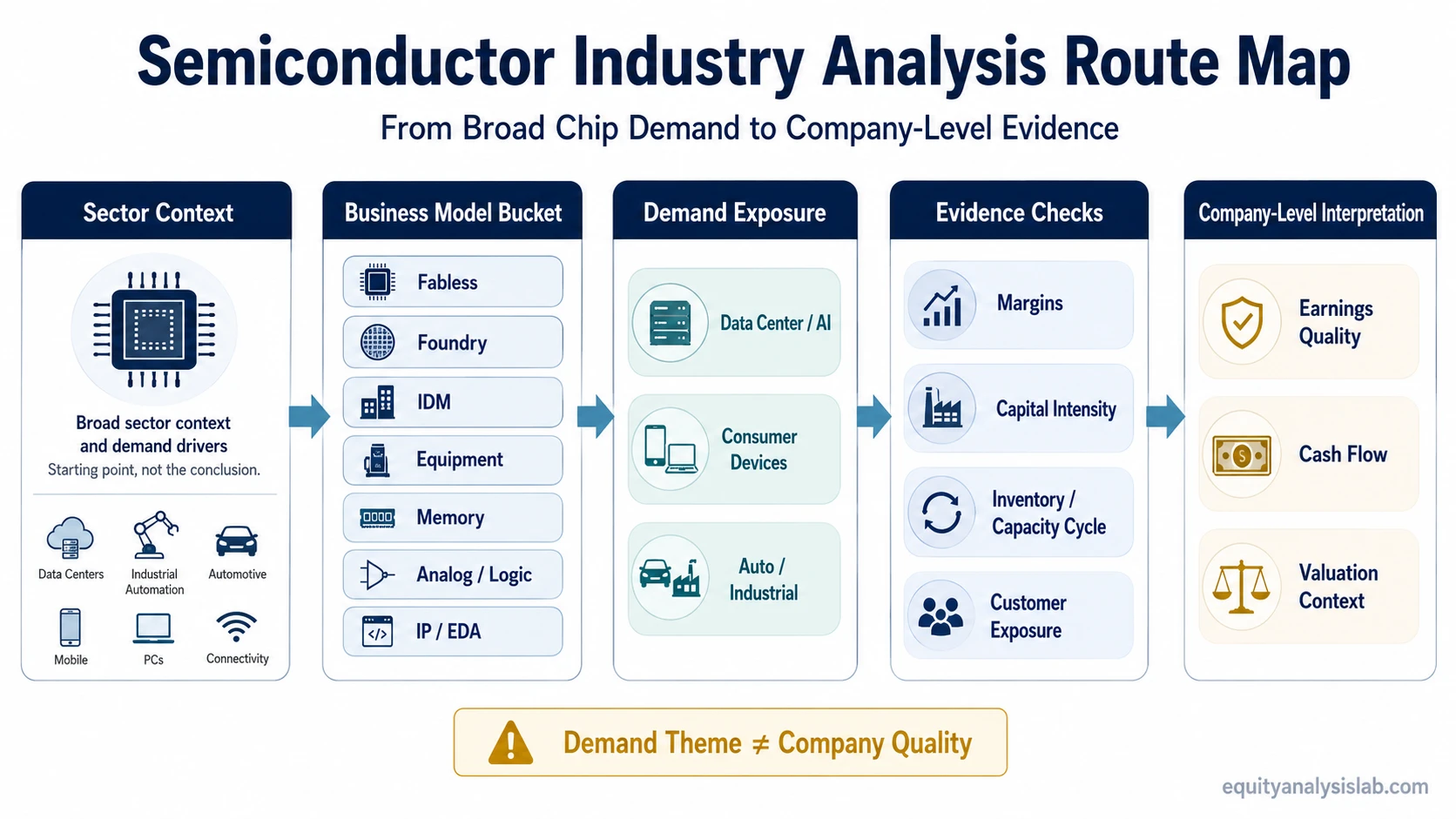 Semiconductor industry analysis route map showing sector context, business model buckets, demand exposure, evidence checks and company-level interpretation.