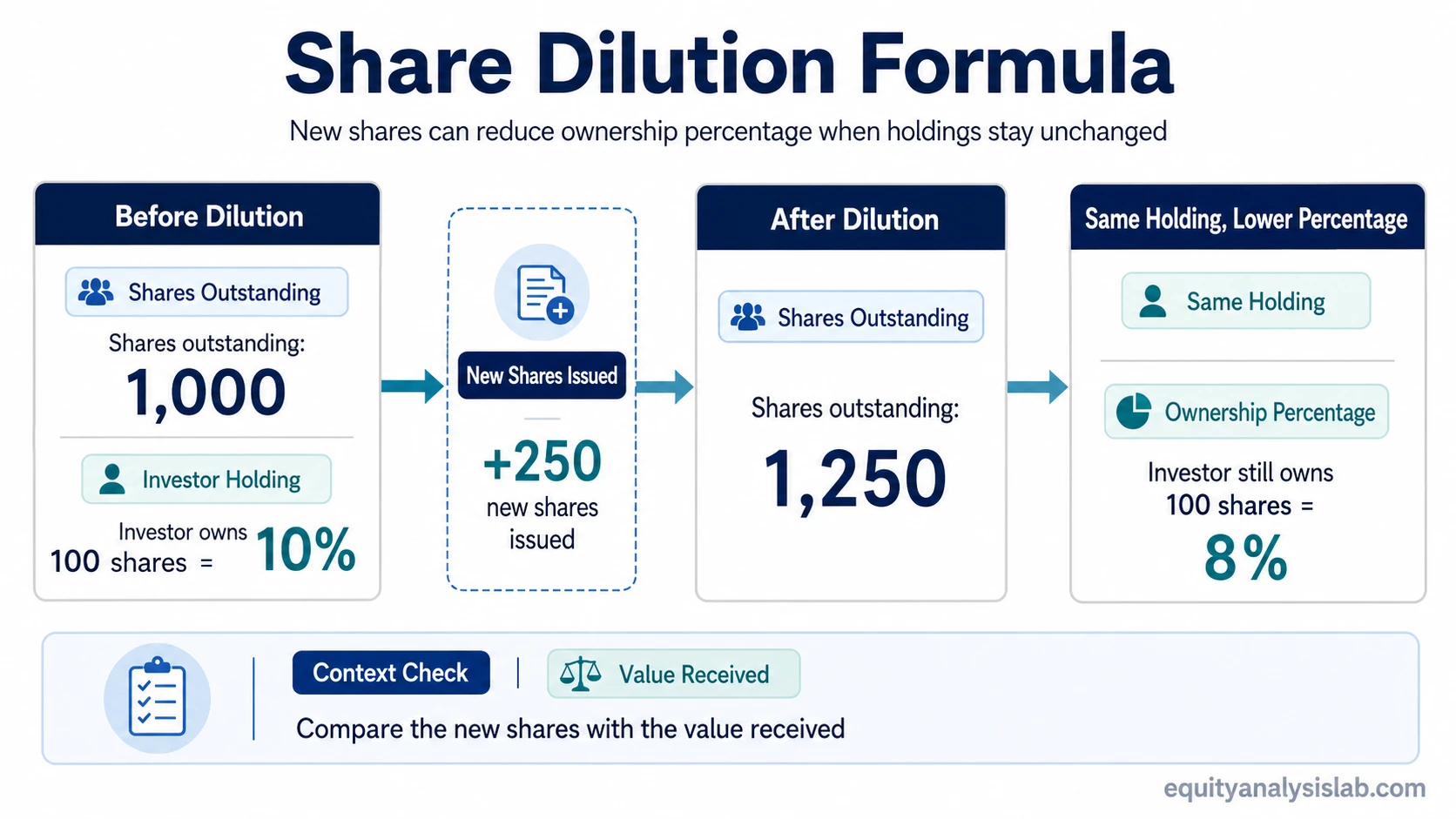 Share dilution formula showing 1,000 shares outstanding, 250 new shares issued, and an unchanged 100-share holding falling from 10% to 8% ownership.