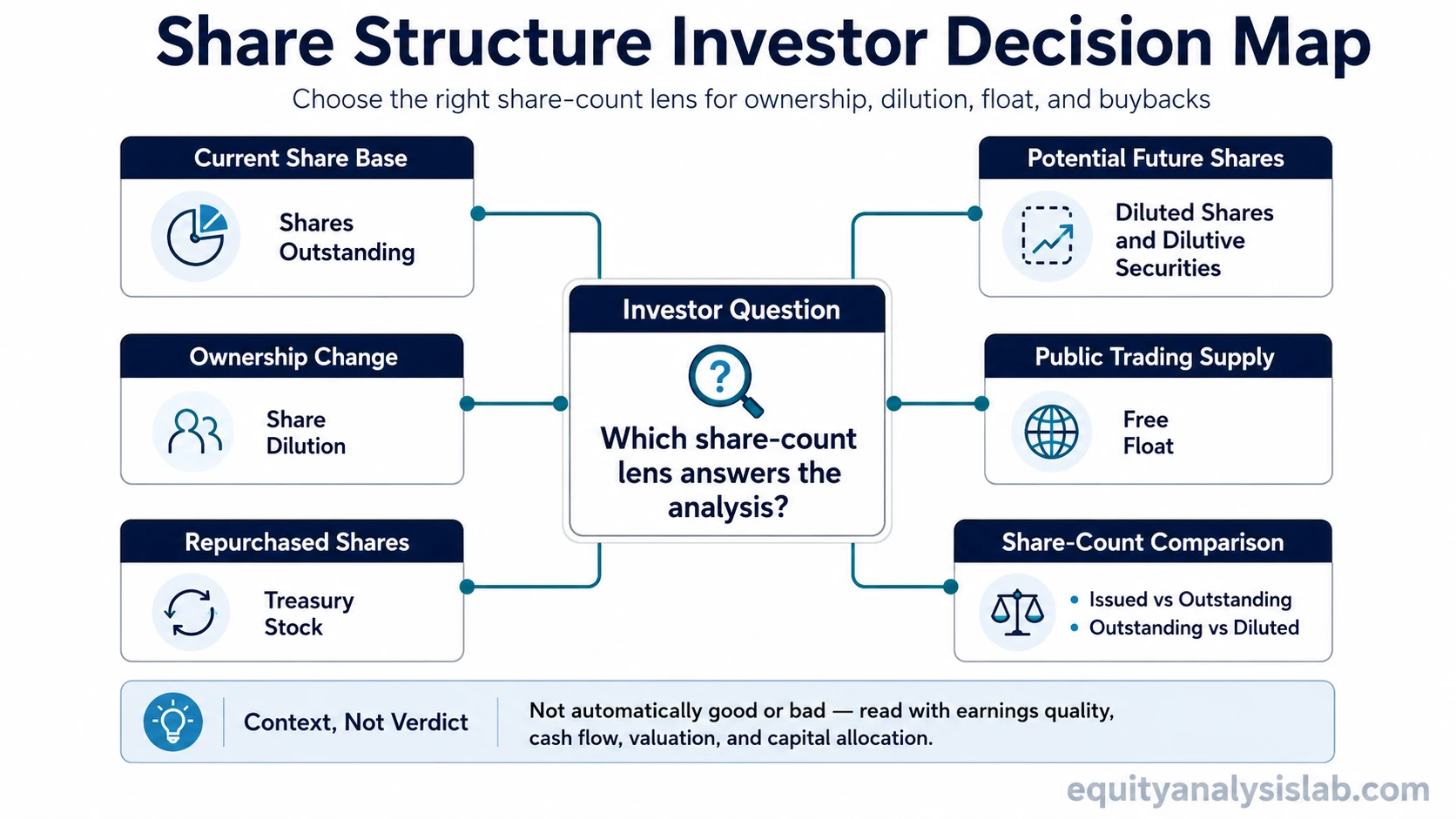 Share structure investor decision map showing shares outstanding, diluted shares, dilutive securities, share dilution, free float, treasury stock, and share-count comparisons.